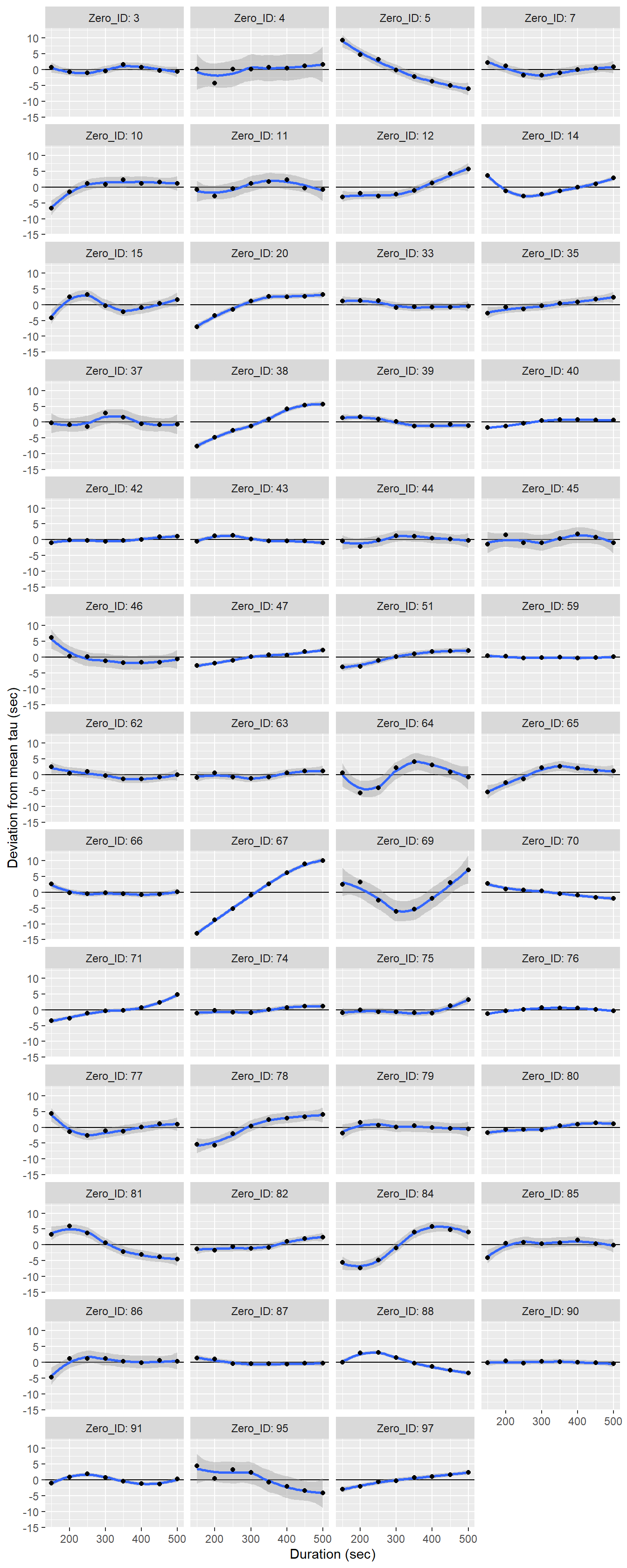 Determined tau values as a function of the fit interval duration, displayed individually for each flush period.