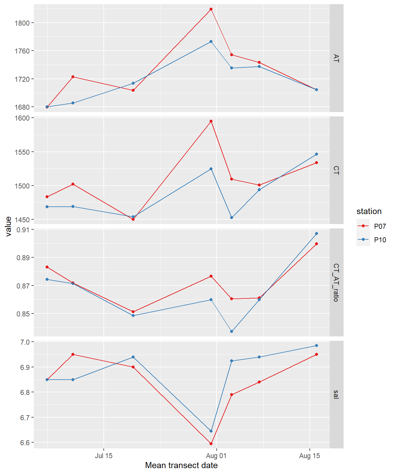 Time series of bottle data. Shown are mean values of samples collected at water depths < 10m (usually collected at 0 and 5 m).