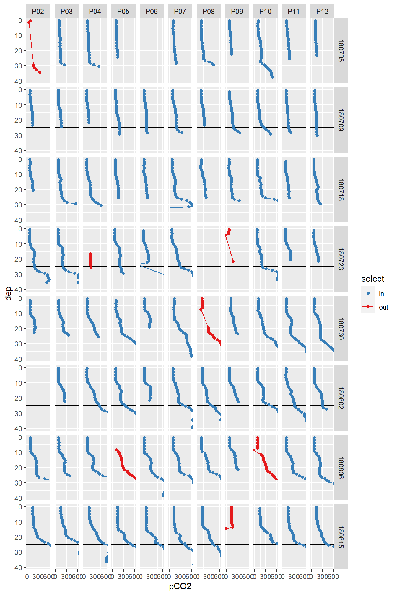 Overview pCO2 profiles at stations (P02-P12) and cruise dates (ID). y-axis restricted to displayed range.