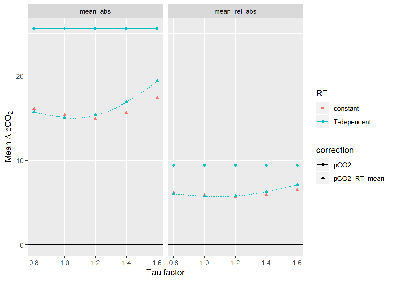 Mean pCO~2~ offset from reference values as a function of the factor applied to tau. The lines between discrete tau factors result from the same analysis performed with high resolution of the tau factor.