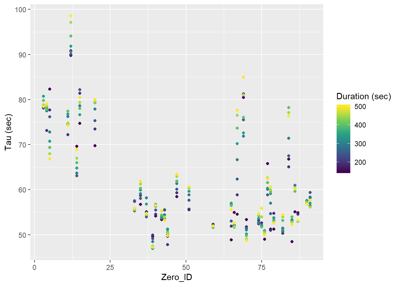 Tau for all Zeroings with color representing the fit interval duration.