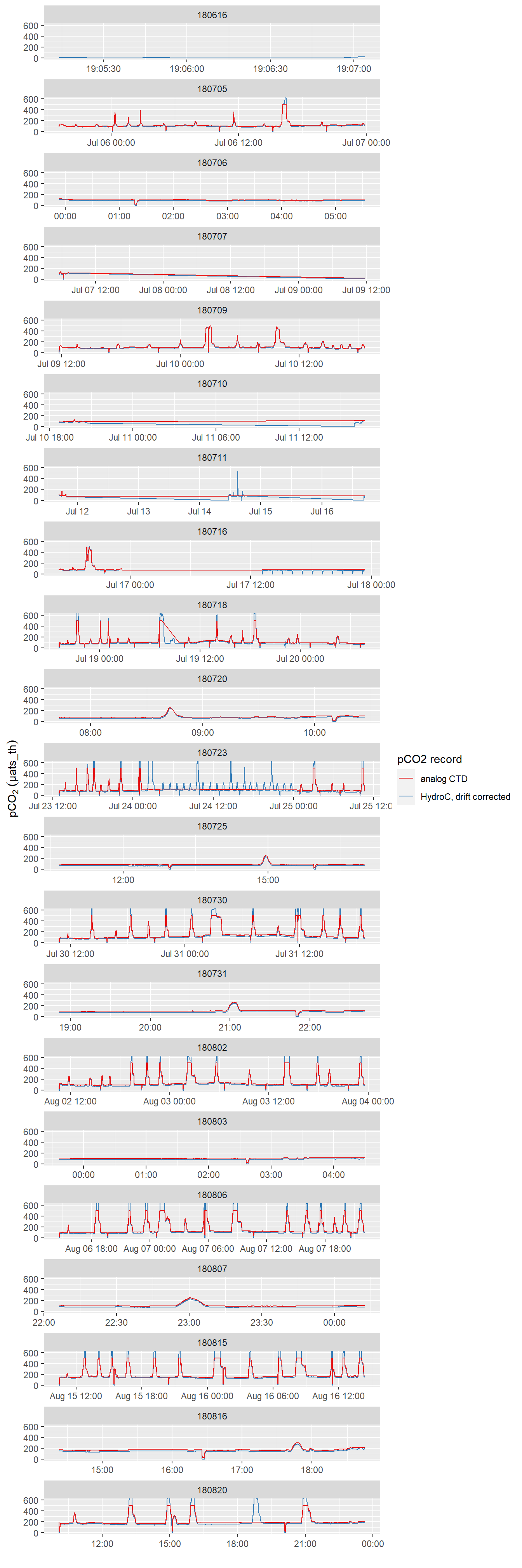 pCO~2~ record after interpolation to HydroC timestamp (analog output from HydroC and drift corrected data provided by Contos). ID refers to the starting date of each cruise. Please note that pCO2_analog measurement range is technically restricted to 100-500  µats_th. Zeroing periods are included.