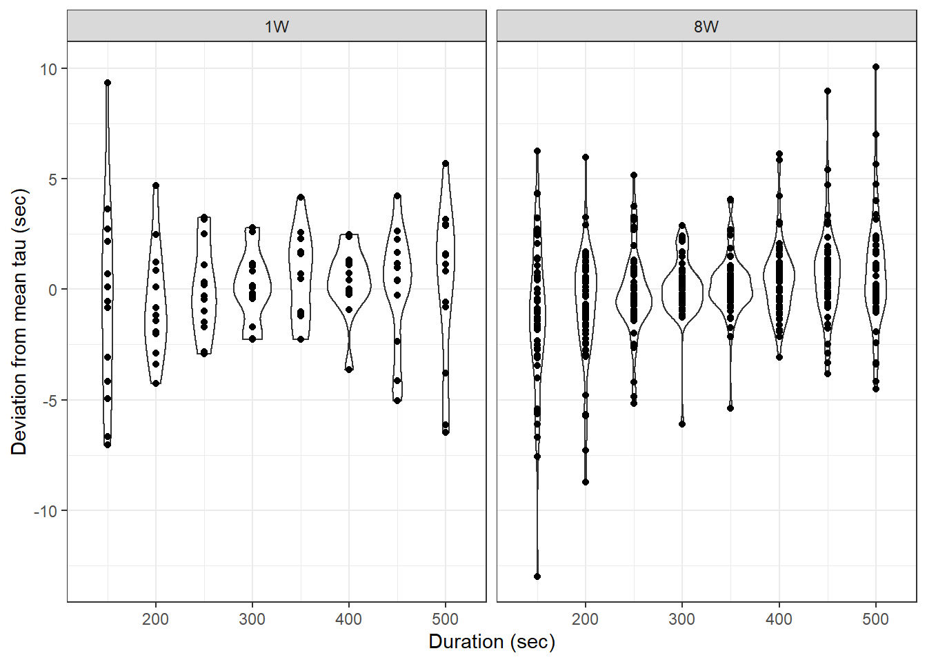 Determined tau values as a function of the fit interval duration, pooled for all flush period.