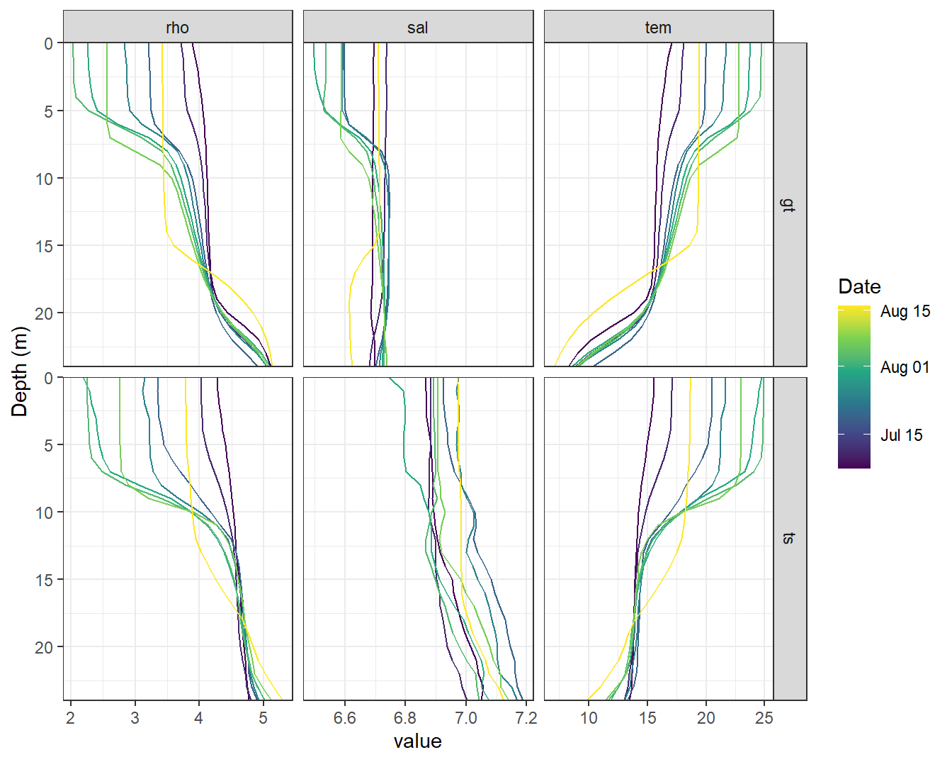 STD profiles modeled with GETM (upper panels, gt) and measured during BloomSail campaign (lower panels, ts)