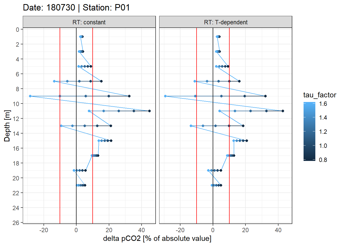 Example plot of relative offset pCO~2~ profiles. Panels highlight the effect of constant vs T-dependent tau estimates. Colour indicates the optimization by applying a constant factor to tau. Vertical red lines mark an arbitray 10% threshold.