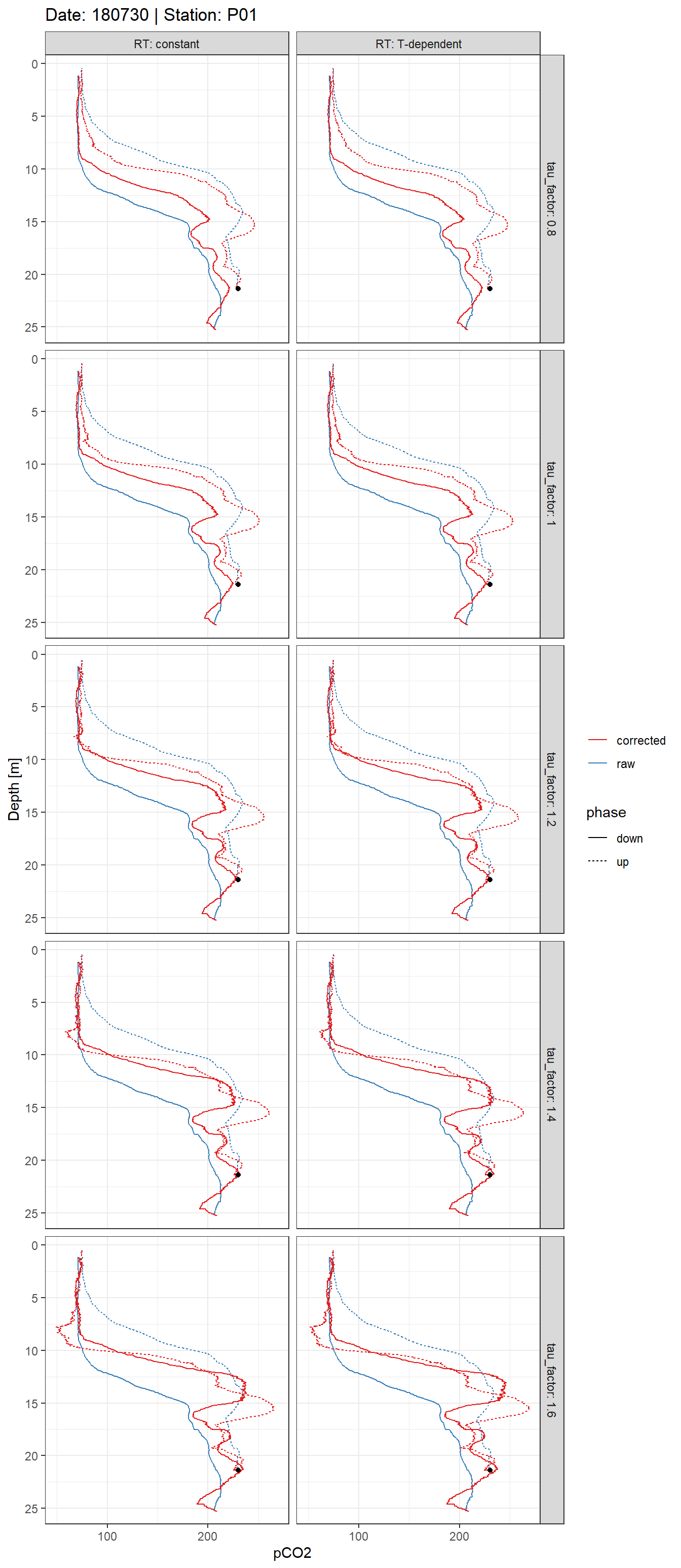 Example plot of response time corrected and raw pCO~2~ profiles. Panels highlight the effect of constant vs T-dependent tau estimates (columns) and the optimization by applying a constant factor (rows).