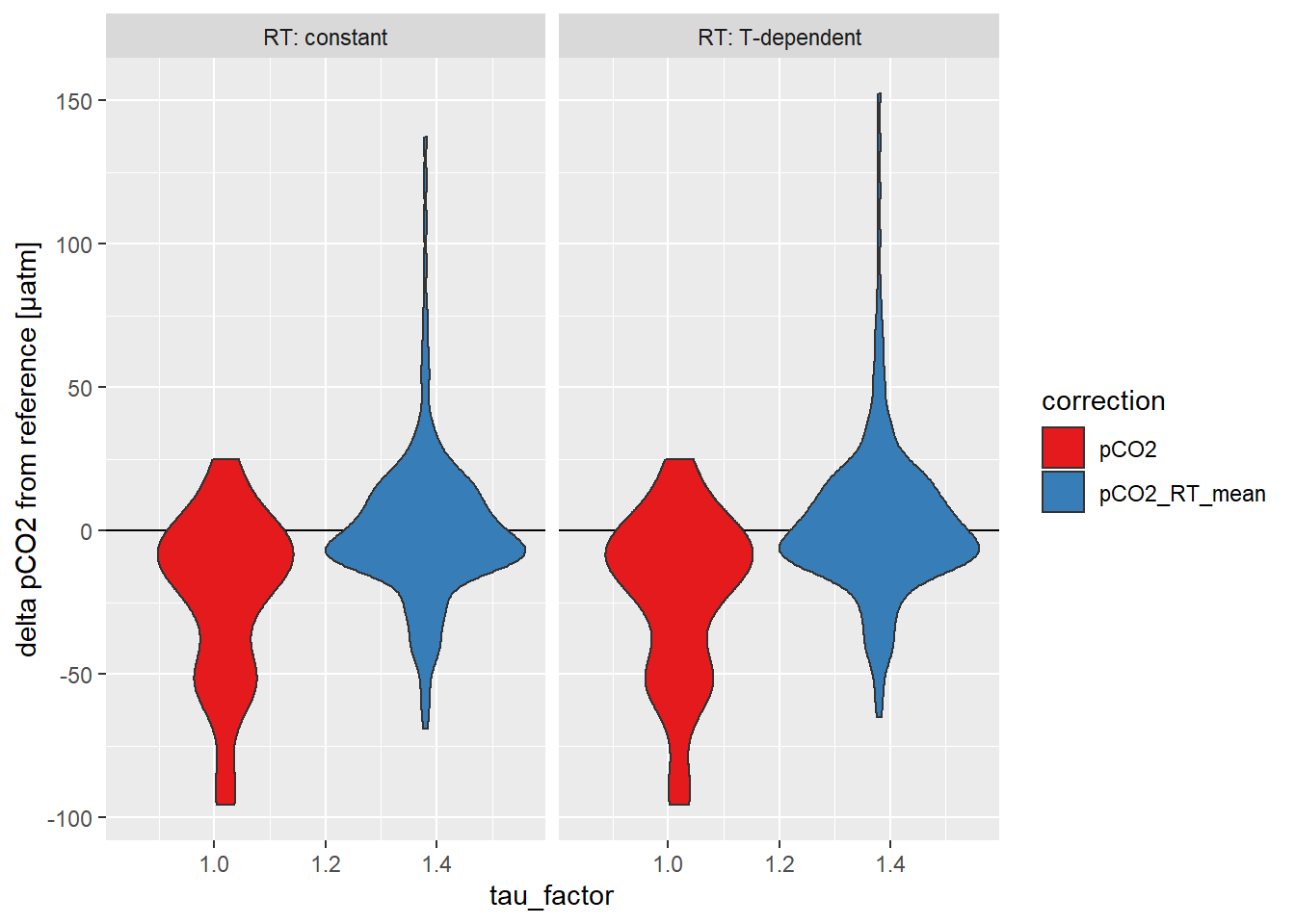 Offset between pCO~2~ downcast and upcast reference value. Panels highlight the effect of constant vs T-dependent tau estimates. Colour distinguish raw and corrected offsets.