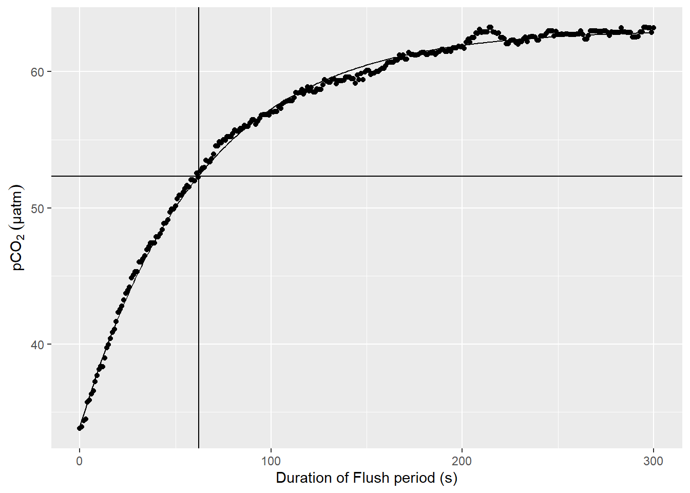 Example response time determination by non-linear least squares fit to the pCO~2~ recovery signal after zeroing. The vertical line indicates the determined response time tau. The horizontal line indicates 63% of the difference between start and final fitted pCO~2~.