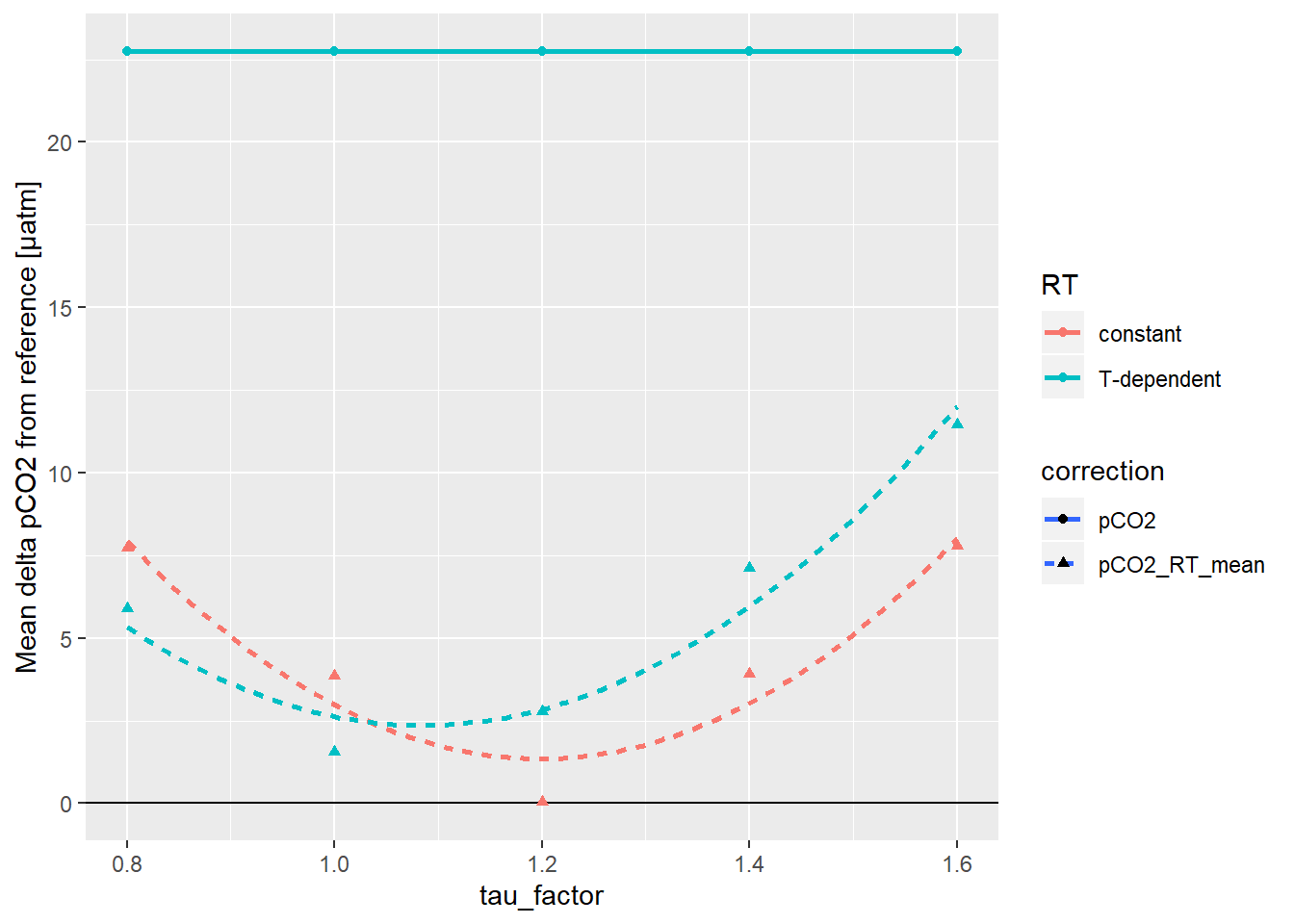 Mean pCO2 offset from reference values as a function of the factor applied to tau.