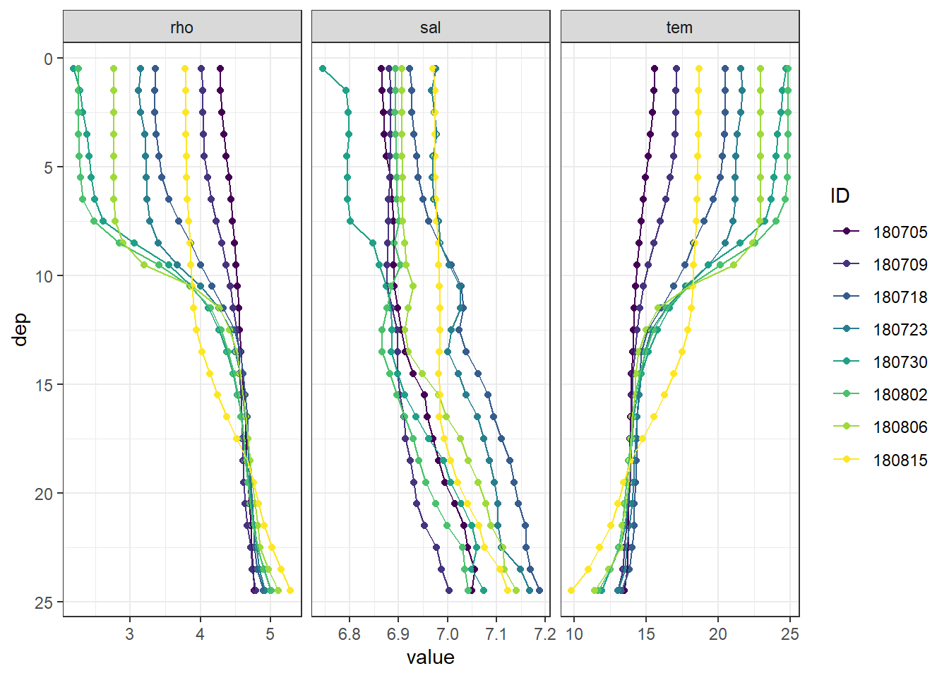 Mean vertical profiles per cruise day across all stations.