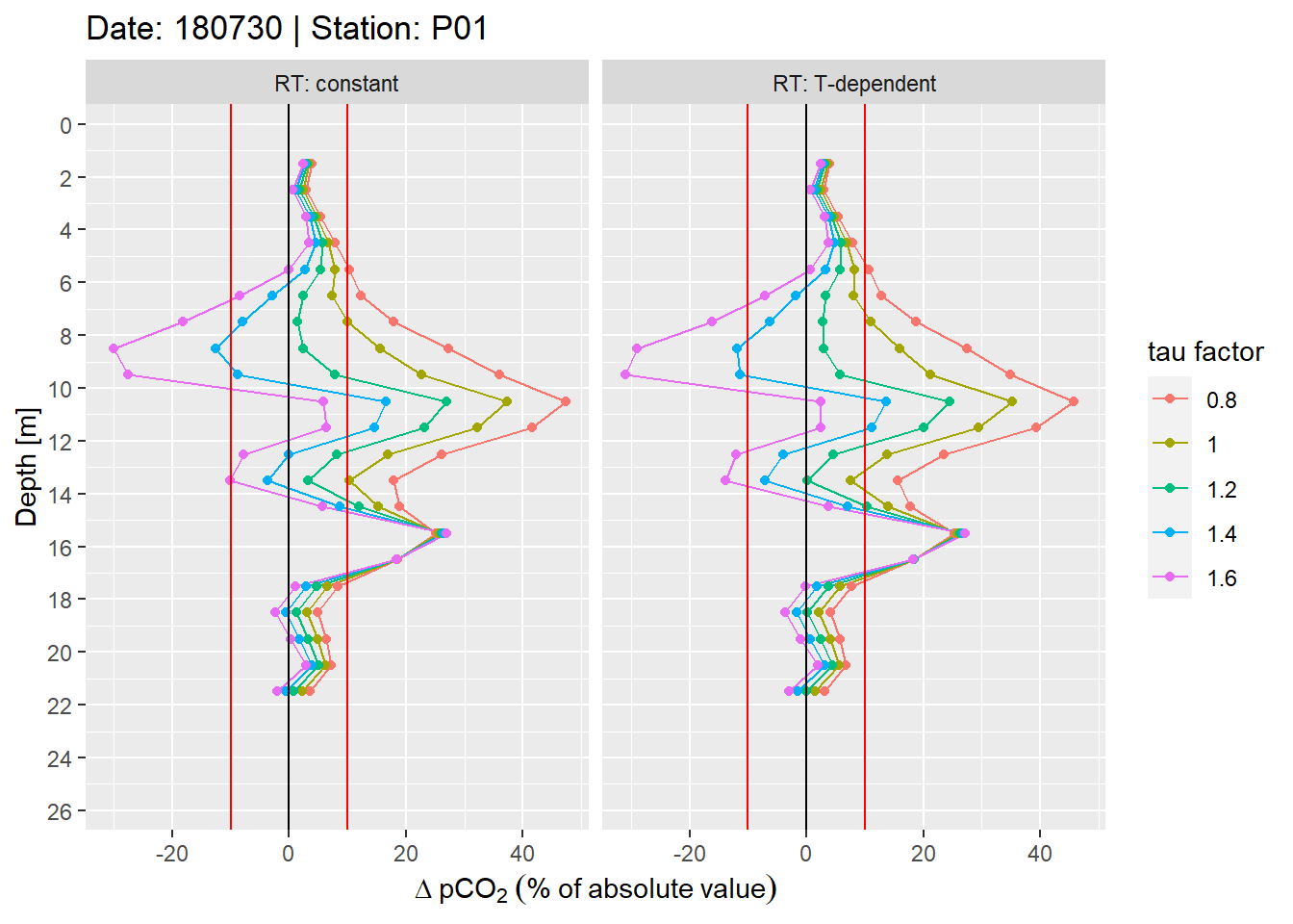 Example plot of relative offset pCO~2~ profiles. Panels highlight the effect of constant vs T-dependent tau estimates. Colour indicates the optimization by applying a constant factor to tau. Vertical red lines mark an arbitray 10% threshold.