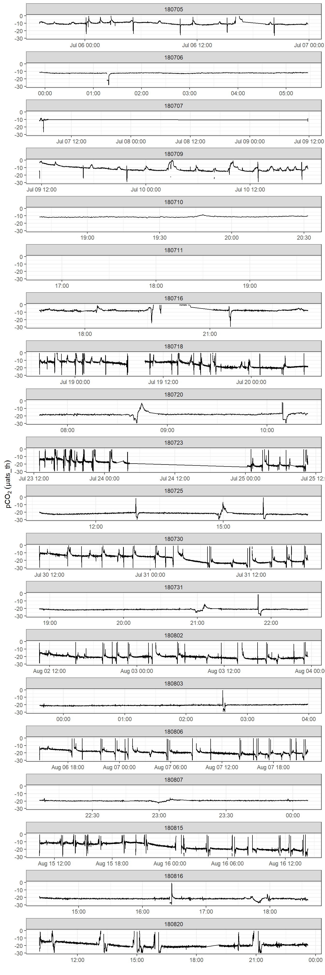 pCO~2~ difference betweeb HydroC and drift corrected data provided by Contos. Please note that pCO2 range is restricted to +/- 50  µatm.