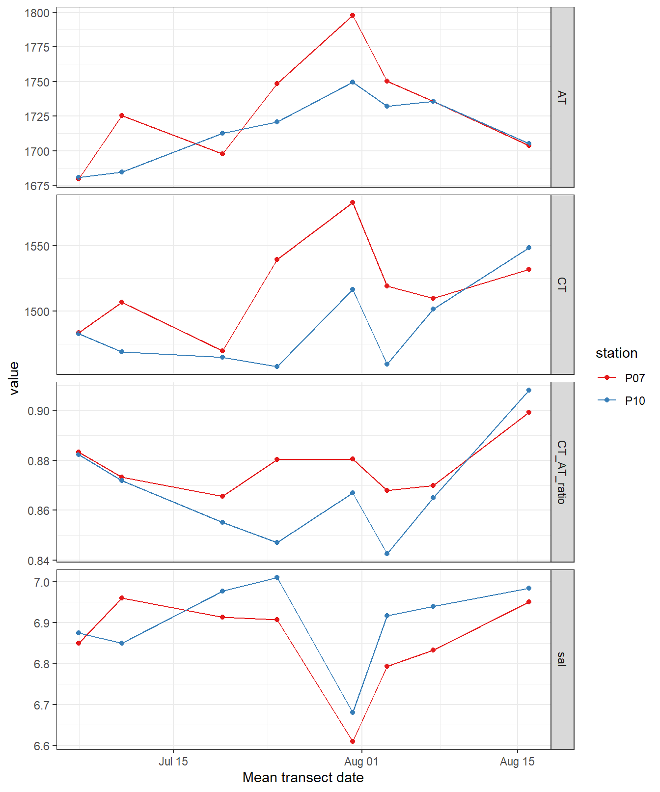 Time series of bottle data. Shown are mean values of samples collected at water depths < 10m (usually collected at 0 and 5 m).