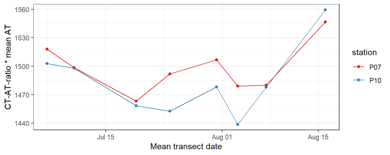 CT timeseries, derived by multiplying the CT-AT-ratio with mean AT