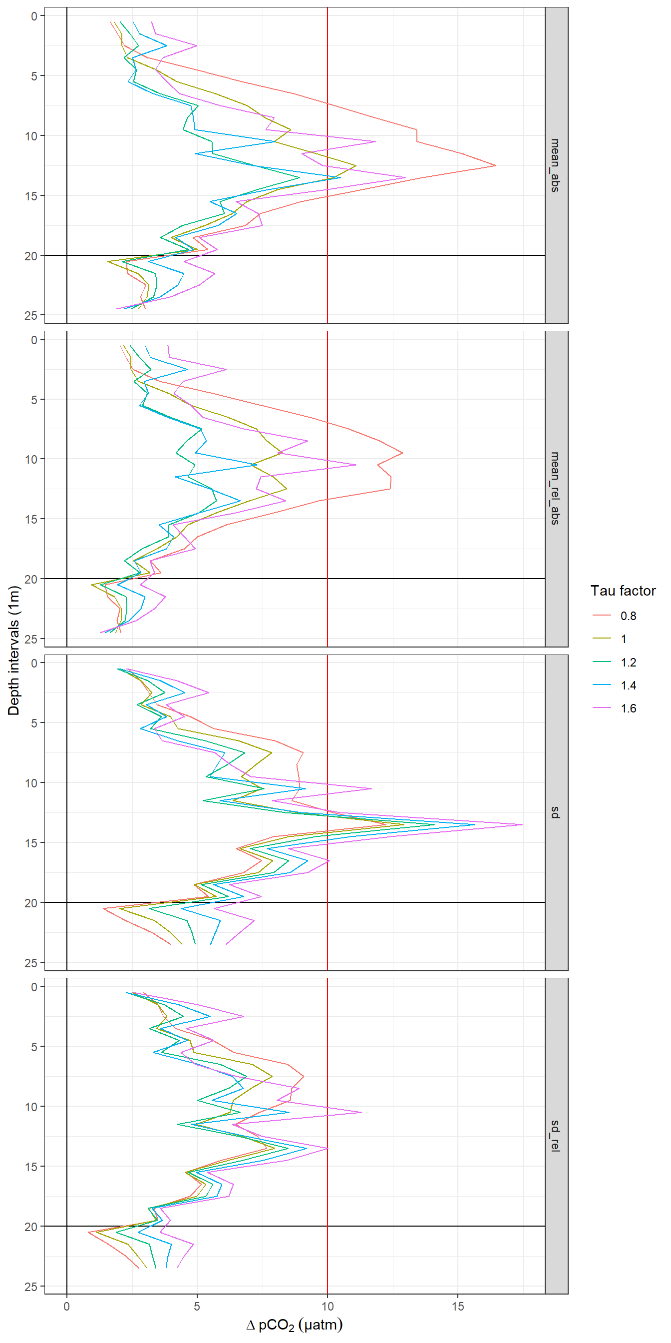 Offset between up- and downcast. Panel columns: Constant and T-dependent tau. Panel rows from top to bottom: Mean of absolute offset, mean of relative absolute offset, standard deviation of offset, standard deviation of relative offset.