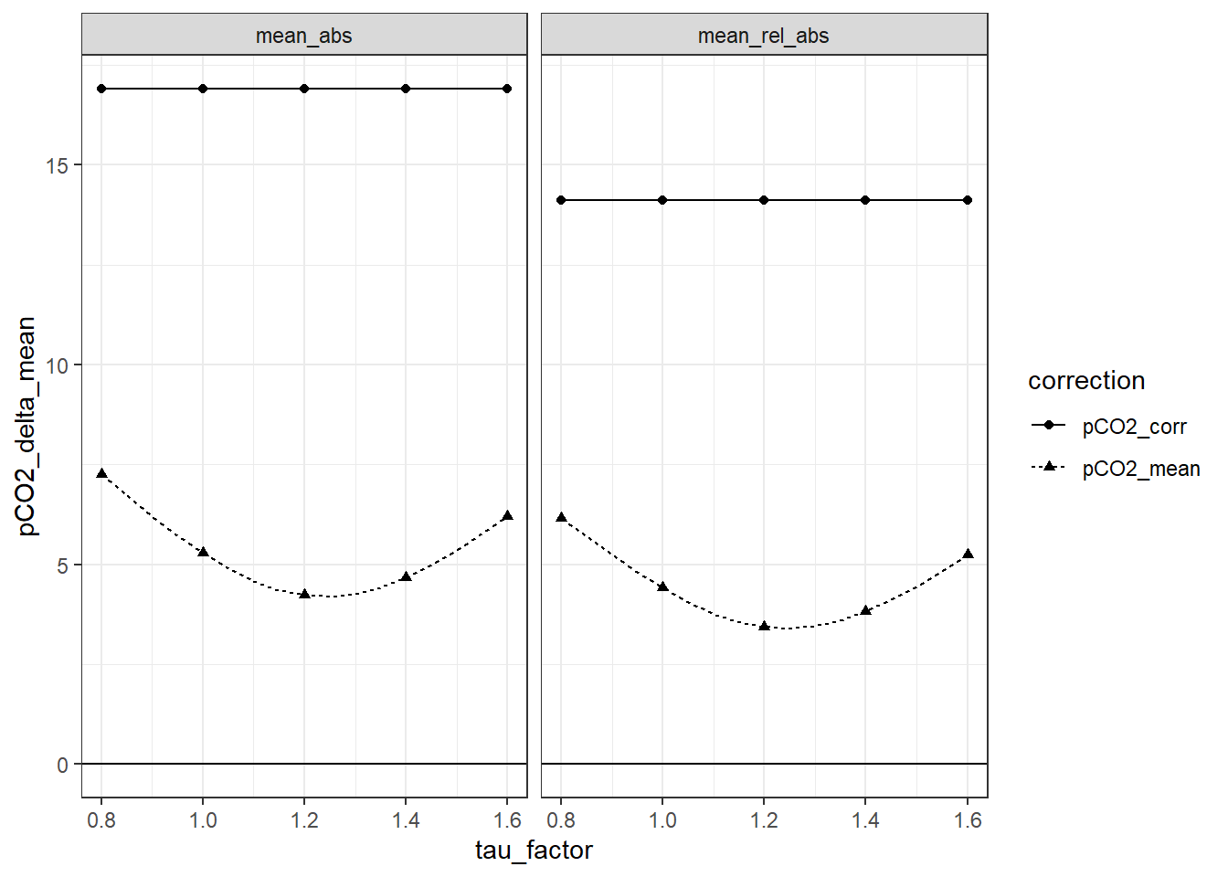 Mean offset between up- and downcast for all profiles up to 20m water depth. The lines between discrete tau factors result from the same analysis performed with high resolution of the tau factor. Left Panel: Mean absolute offset (µatm). Right panel: Mean relative offset (% of absolute value).