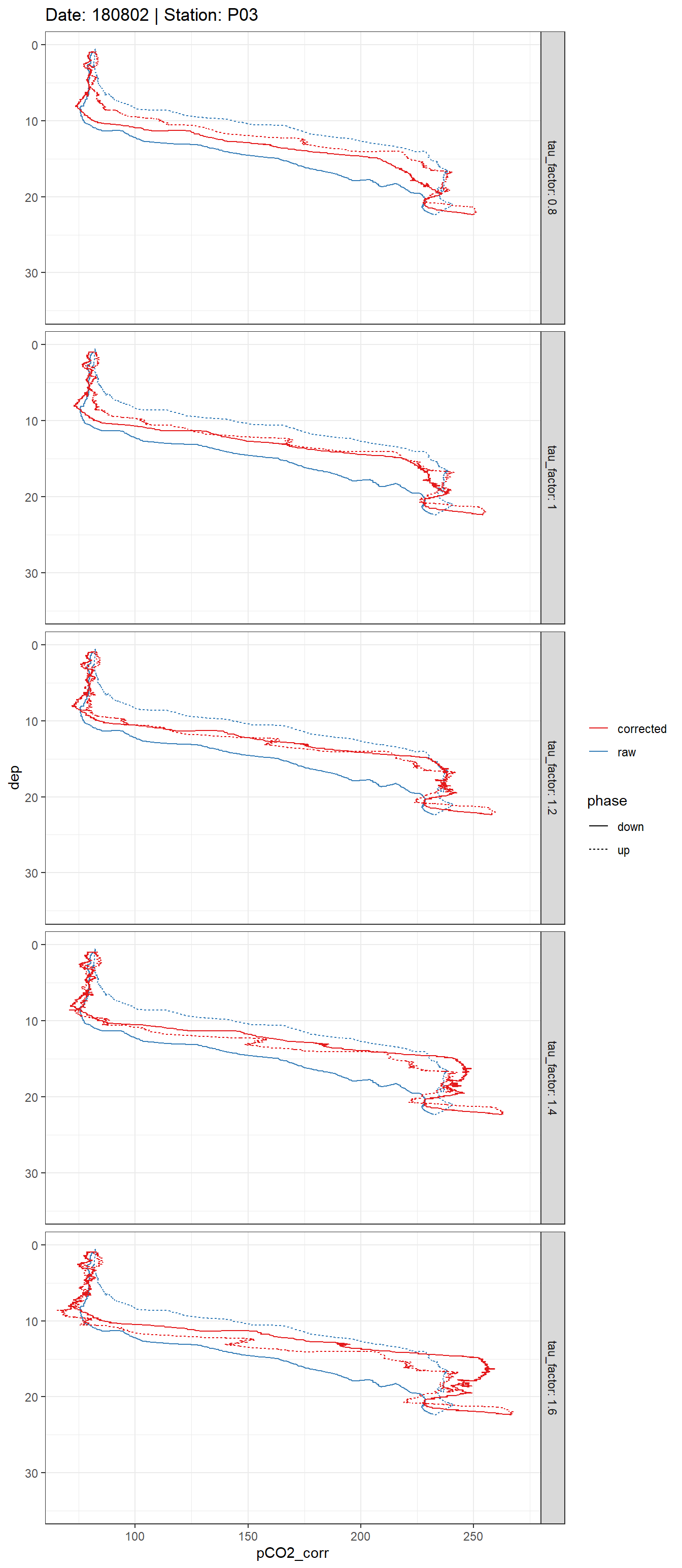 Example plot of response time corrected and raw pCO~2~ profiles. Panels highlight the effect of constant vs T-dependent tau estimates (columns) and the optimization by applying a constant factor (rows).