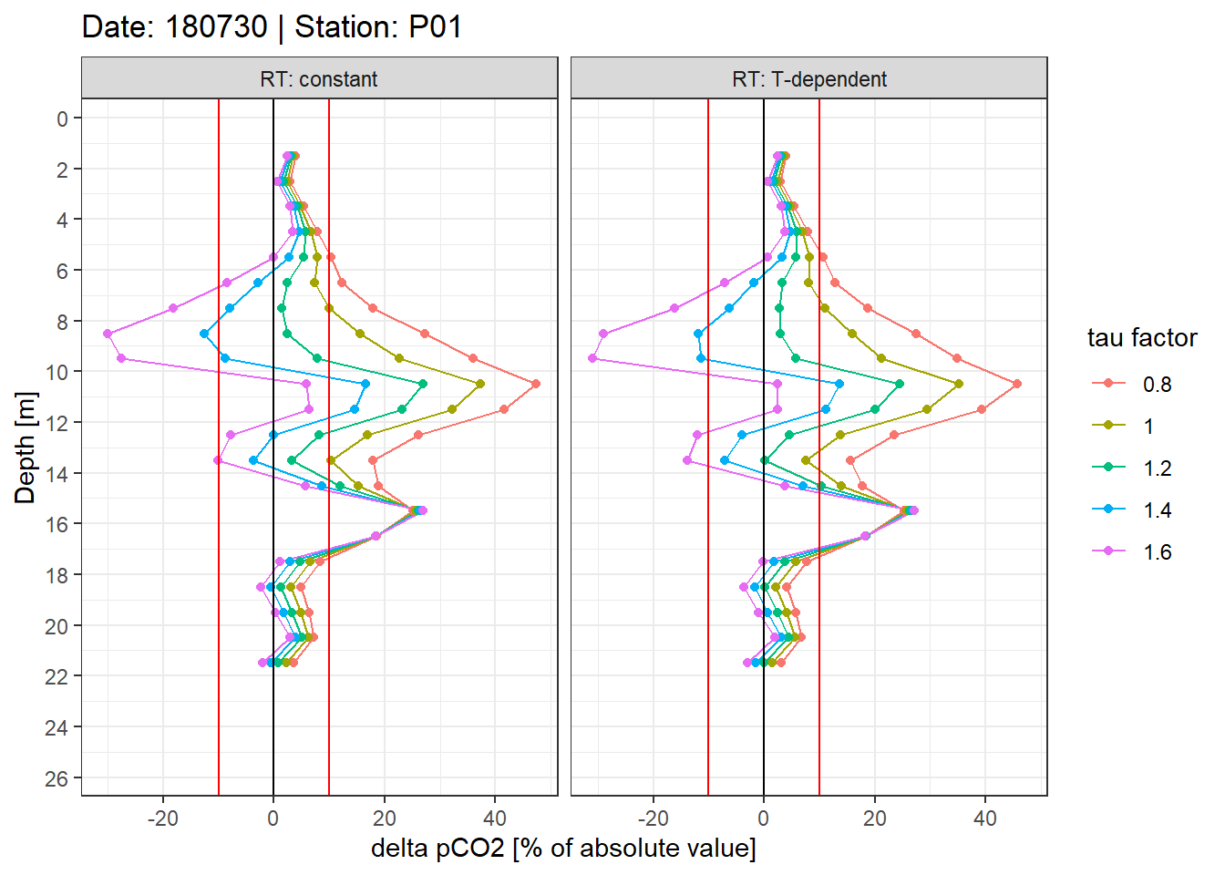 Example plot of relative offset pCO~2~ profiles. Panels highlight the effect of constant vs T-dependent tau estimates. Colour indicates the optimization by applying a constant factor to tau. Vertical red lines mark an arbitray 10% threshold.