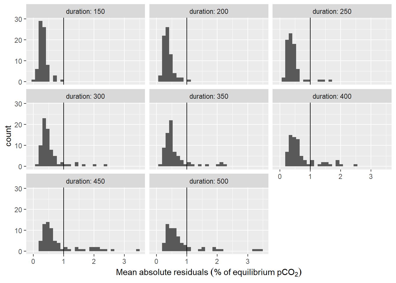 Histogram of residuals from fit displayed for the investigate durations of the fit interval. Vertical line represents the chosen threshold.