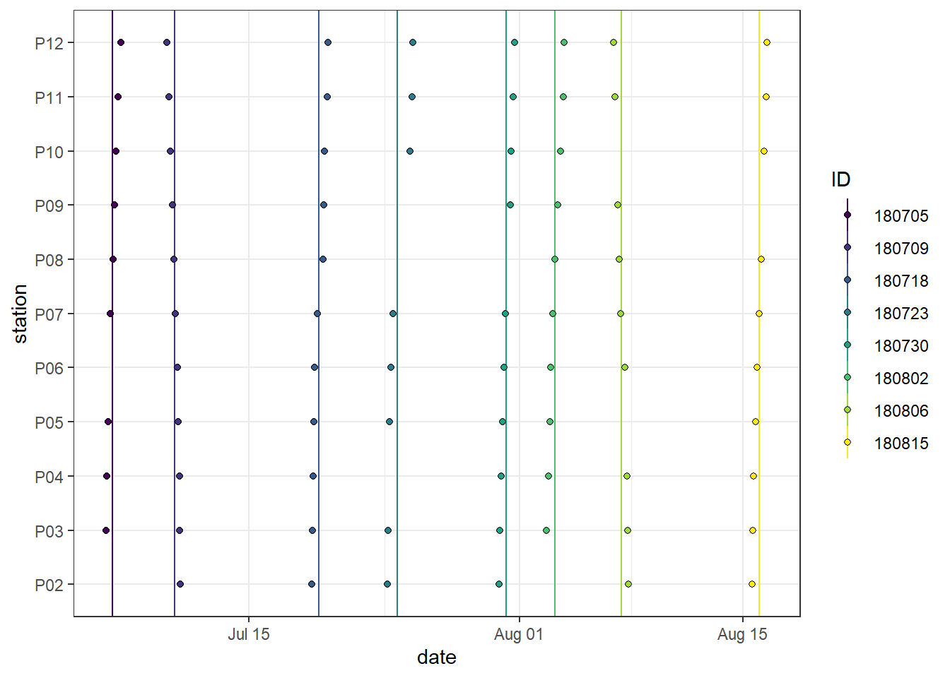 Spatio-temporal data coverage, indicated as station visits over time. ID (color) refers to the starting date of the cruise, except for P14, which was visited twice during each cruise.