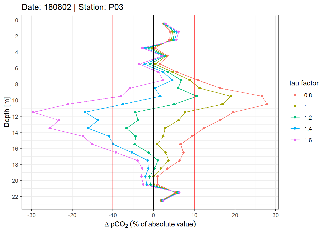Example plot of relative offset pCO~2~ profiles. Panels highlight the effect of constant vs T-dependent tau estimates. Colour indicates the optimization by applying a constant factor to tau. Vertical red lines mark an arbitray 10% threshold.