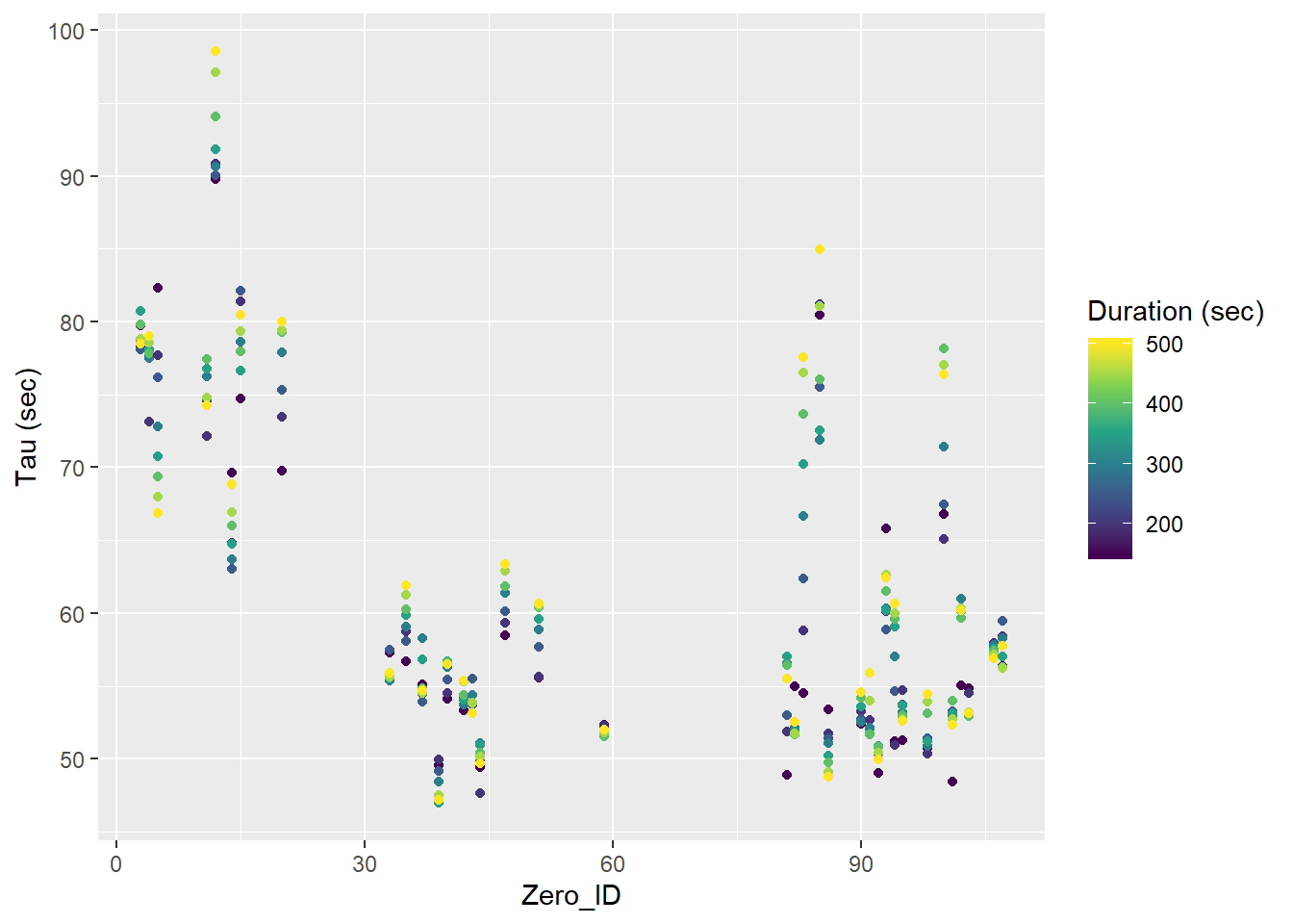 Tau for all Zeroings with color representing the fit interval duration.