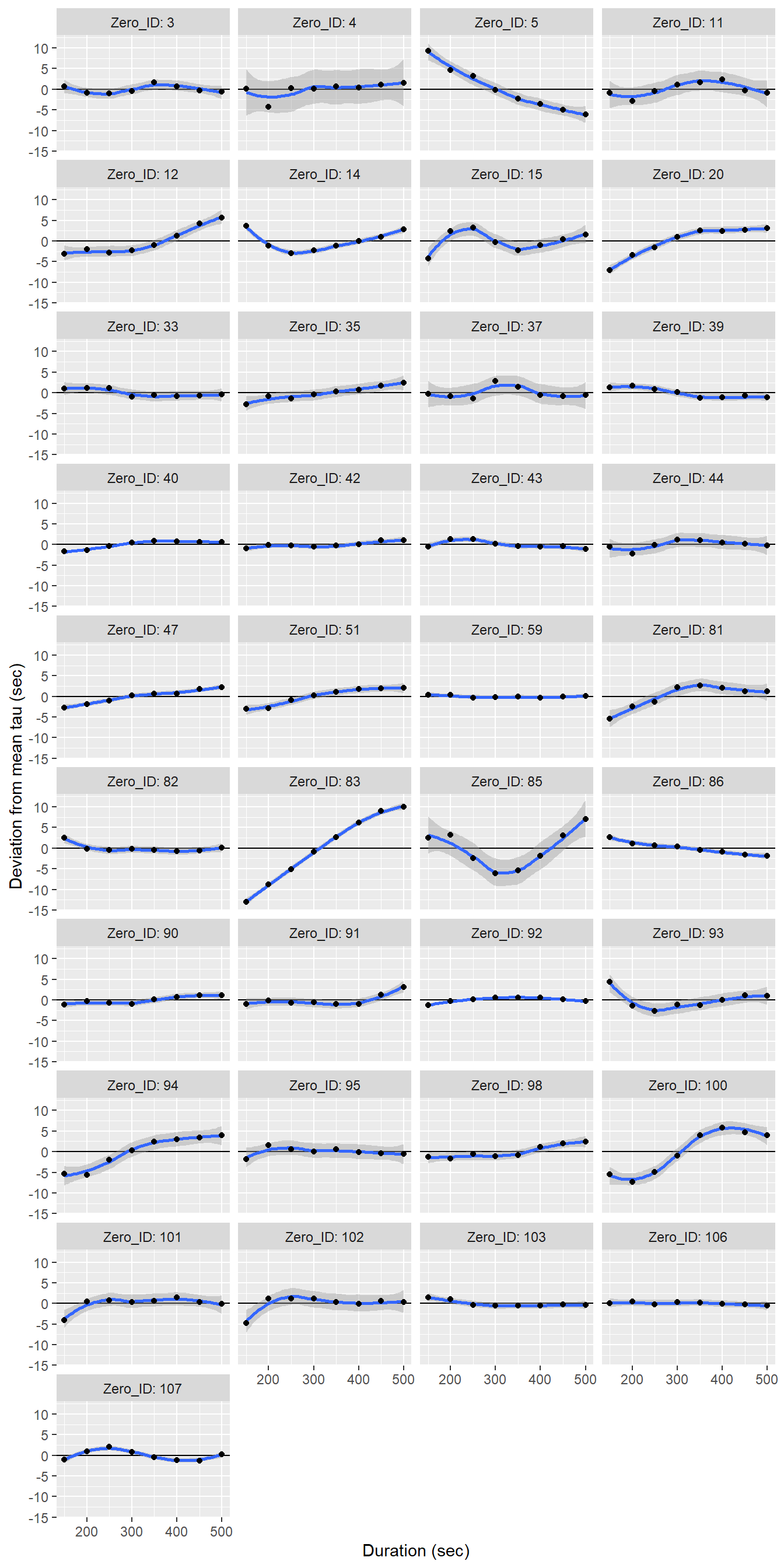 Determined tau values as a function of the fit interval duration, displayed individually for each flush period.