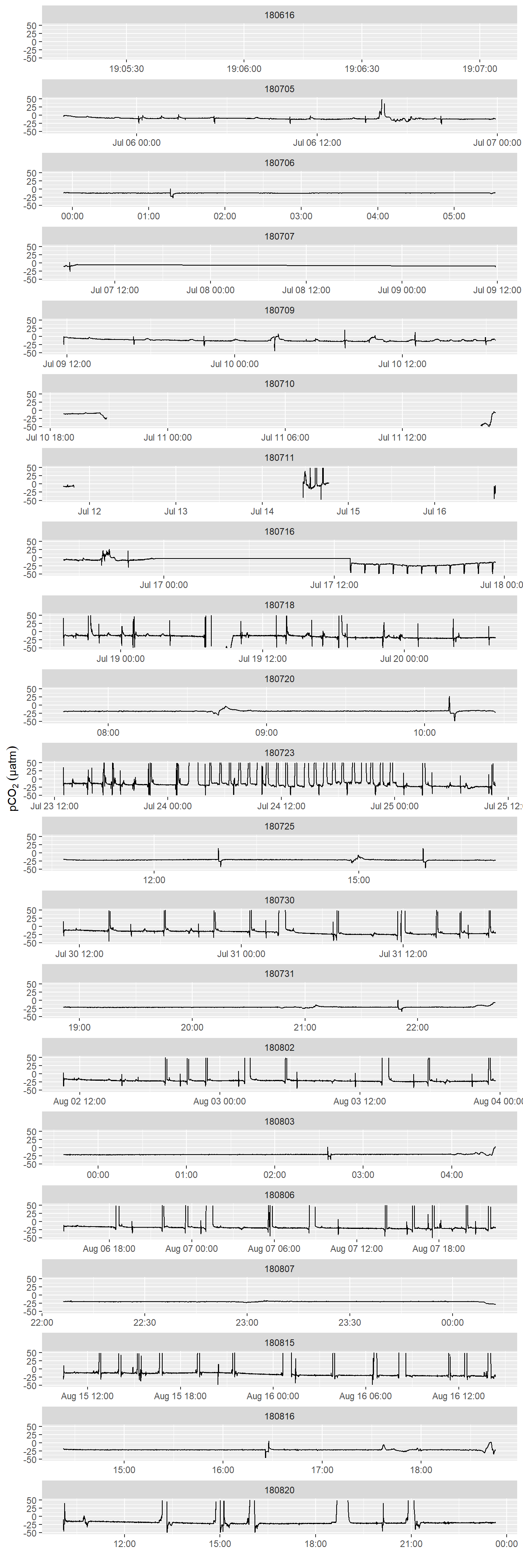 pCO~2~ difference betweeb HydroC and drift corrected data provided by Contos. Please note that pCO2 range is restricted to +/- 50  µatm.