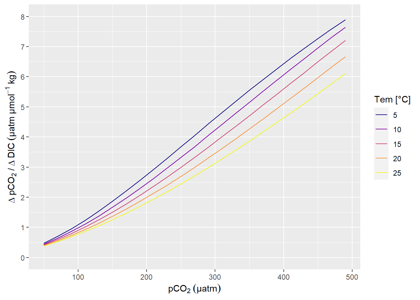 pCO~2~ sensitivity to changes in DIC.