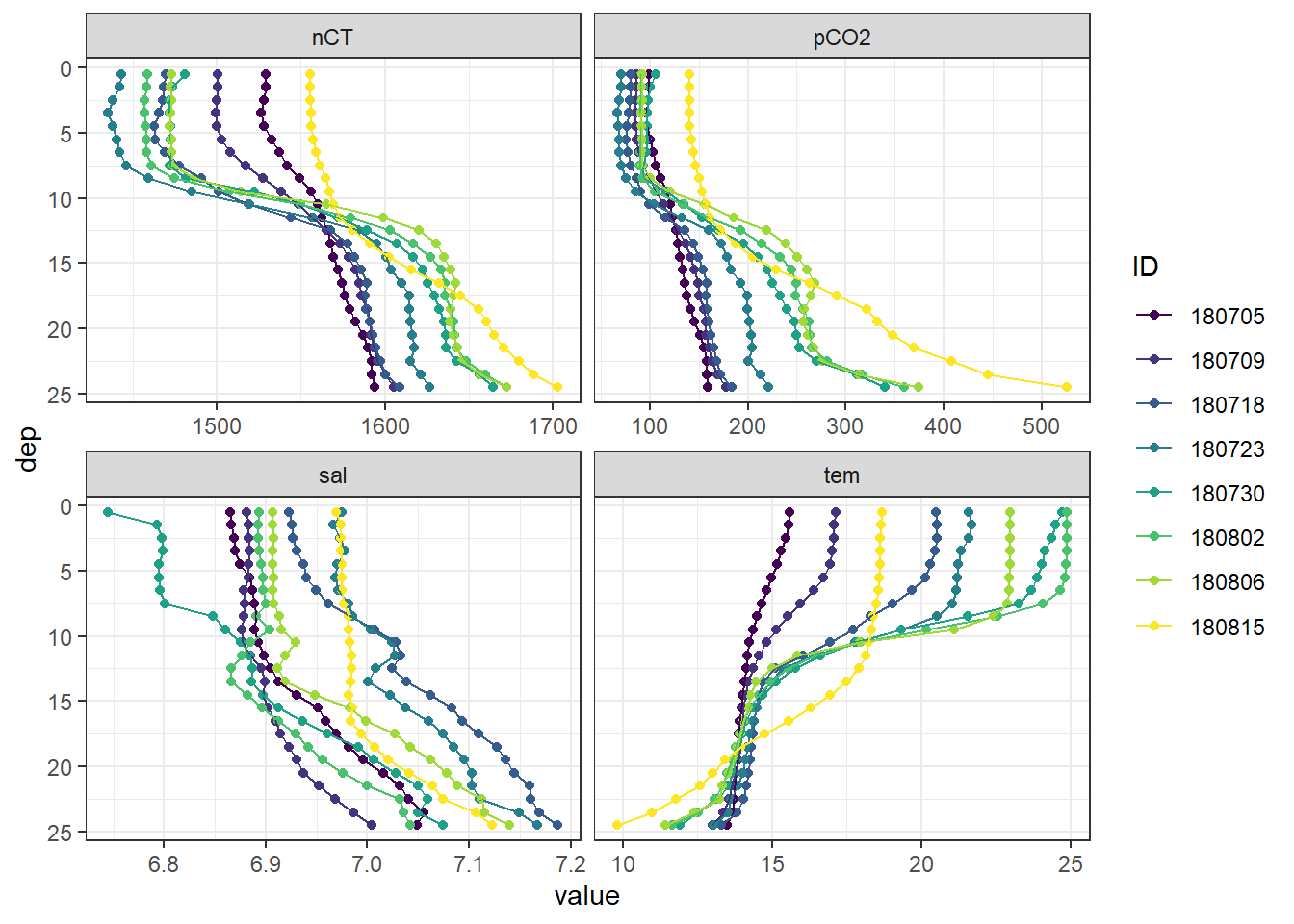 Mean vertical profiles per cruise day across all stations.