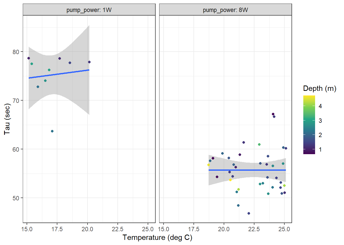 Surface tau (<10m) as a function of temperature for all zeroings determined with low power (left) and strong (right) pump. Color represents the water depth.