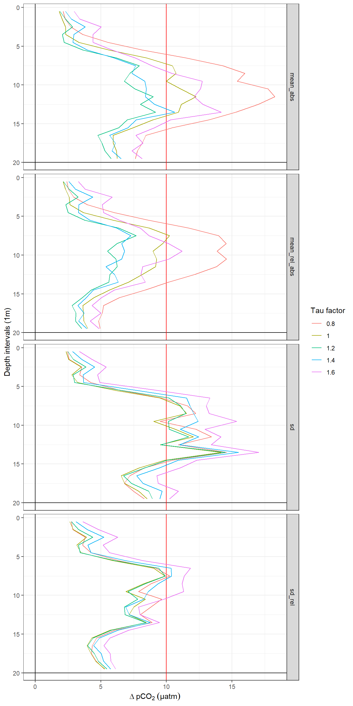 Offset between up- and downcast. Panel columns: Constant and T-dependent tau. Panel rows from top to bottom: Mean of absolute offset, mean of relative absolute offset, standard deviation of offset, standard deviation of relative offset.