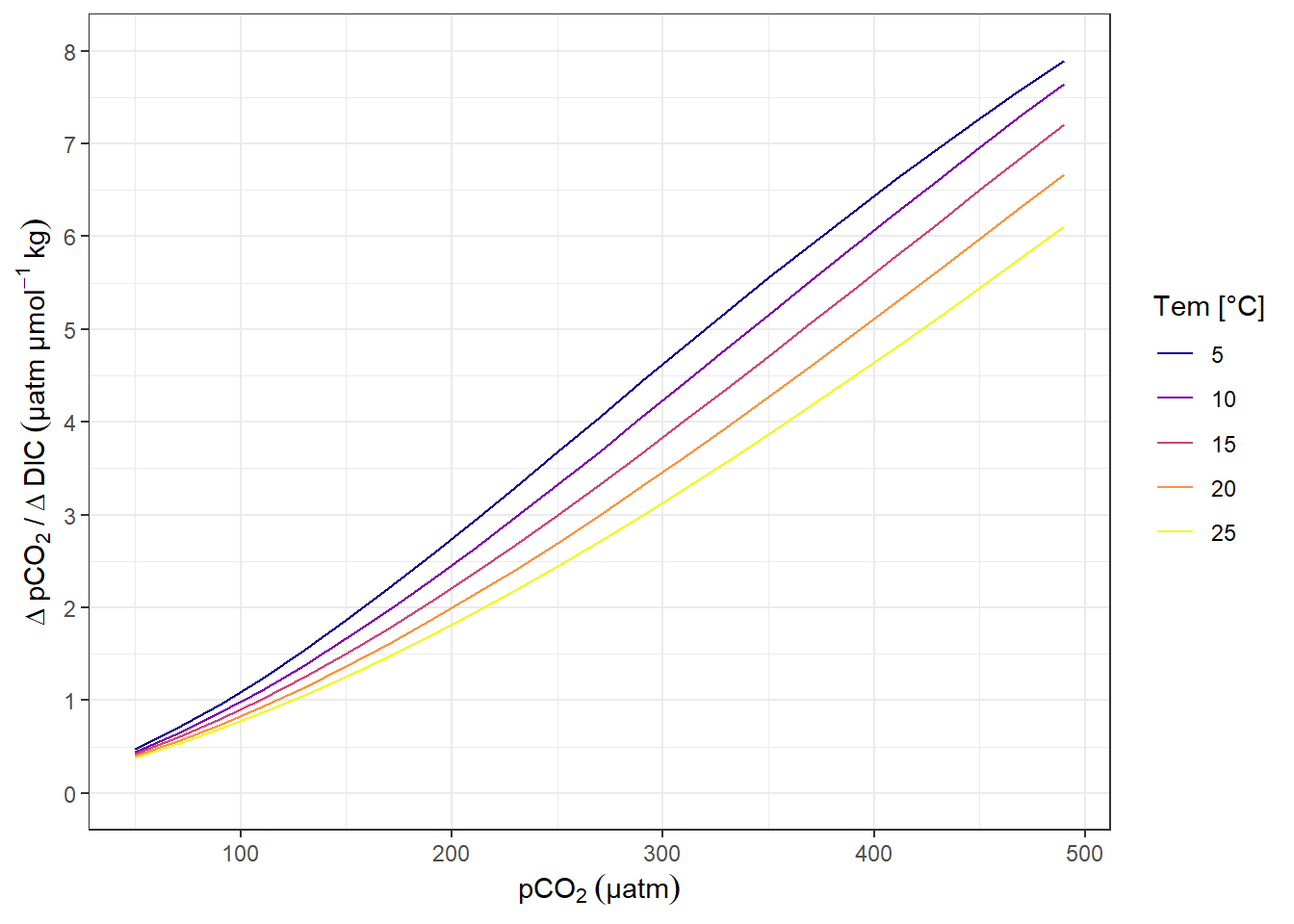 pCO~2~ sensitivity to changes in DIC.