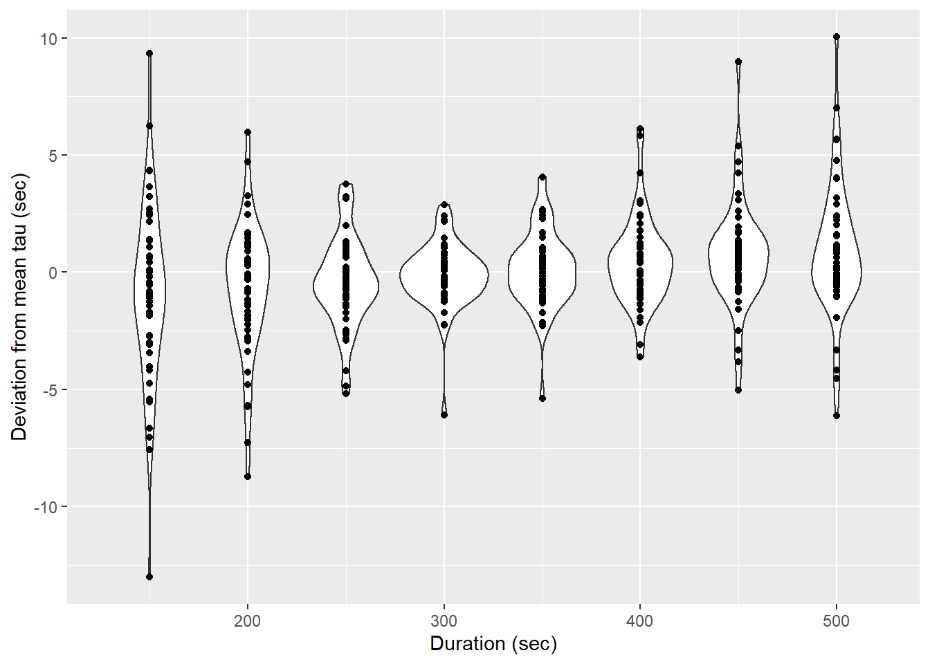 Determined tau values as a function of the fit interval duration, pooled for all flush period.