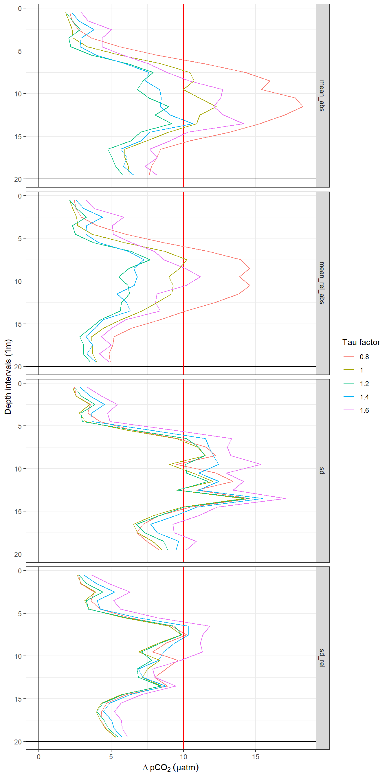 Offset between up- and downcast. Panel columns: Constant and T-dependent tau. Panel rows from top to bottom: Mean of absolute offset, mean of relative absolute offset, standard deviation of offset, standard deviation of relative offset.