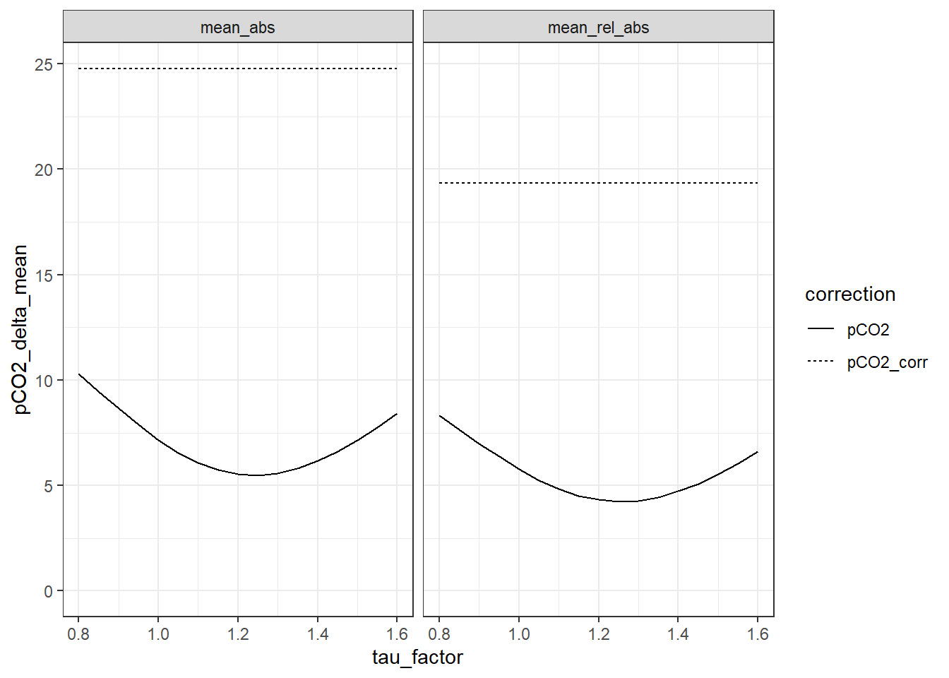 Mean offset between up- and downcast for all profiles up to 20m water depth. The lines between discrete tau factors result from the same analysis performed with high resolution of the tau factor. Left Panel: Mean absolute offset (µatm). Right panel: Mean relative offset (% of absolute value).