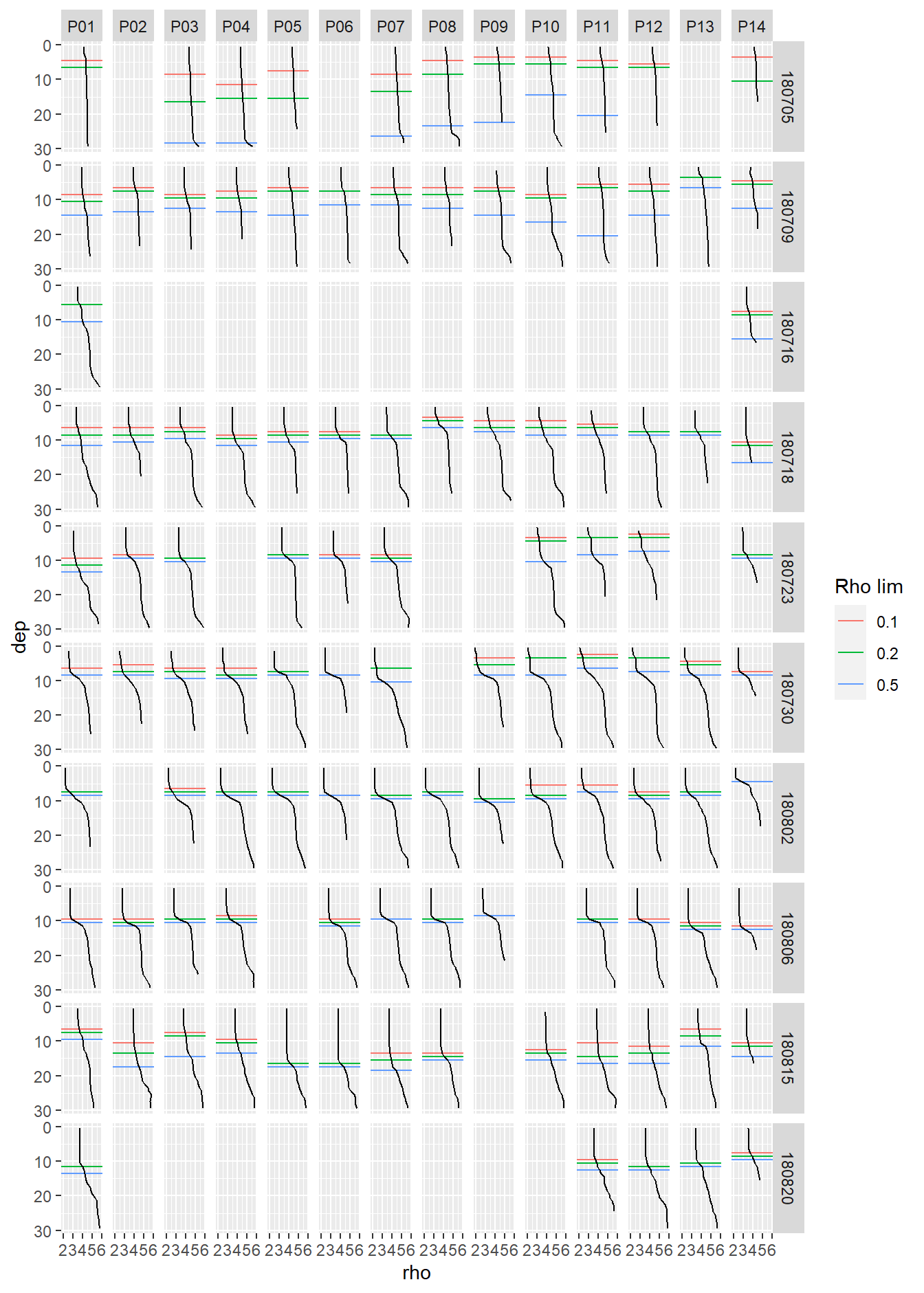 Overview density profiles at stations (P01-P14) and cruise dates (ID). Horizontal lines indicate determined MLD