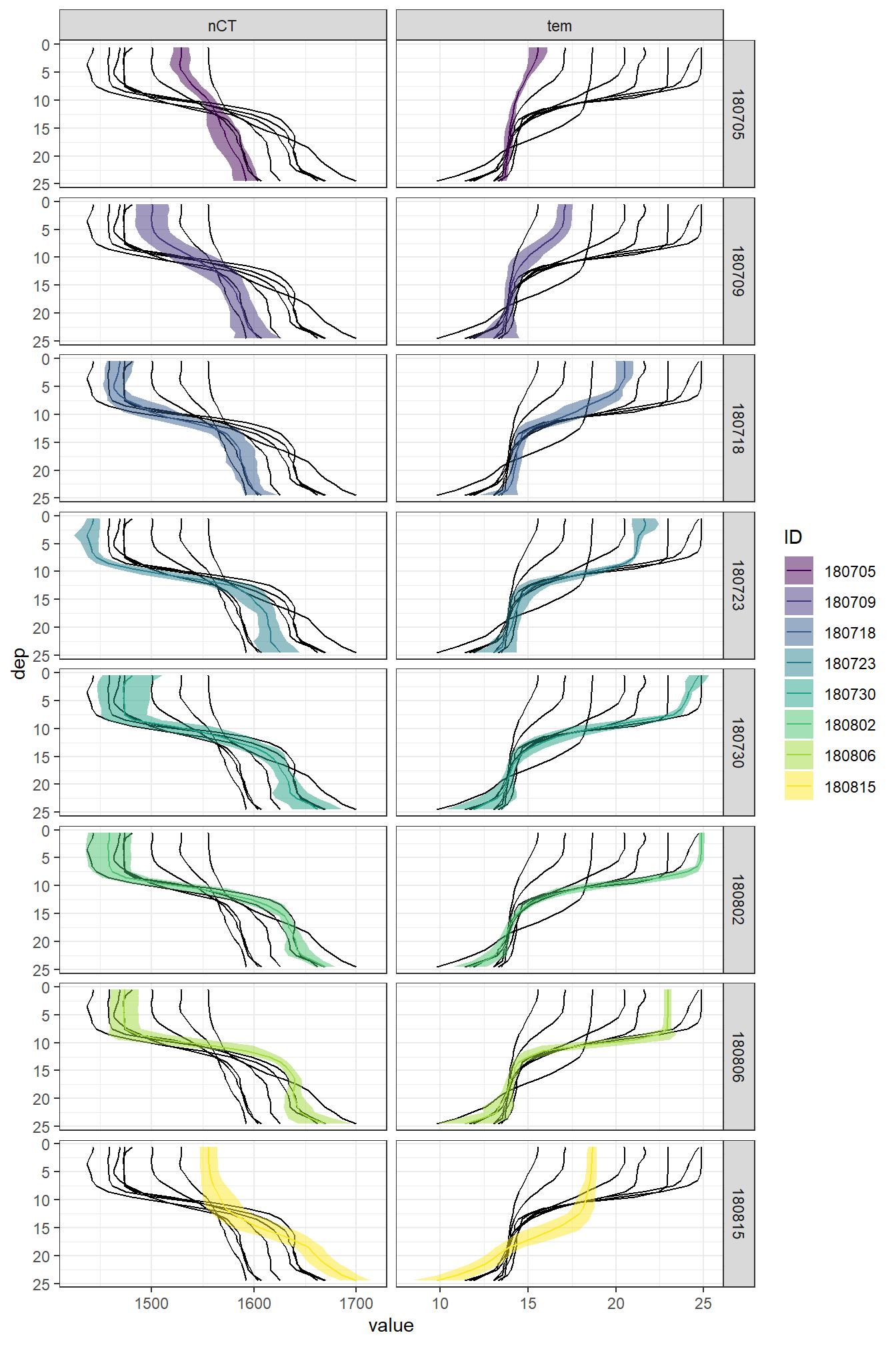 Mean vertical profiles per cruise day across all stations plotted indivdually. Ribbons indicate the standard deviation observed across all profiles at each depth and transect.