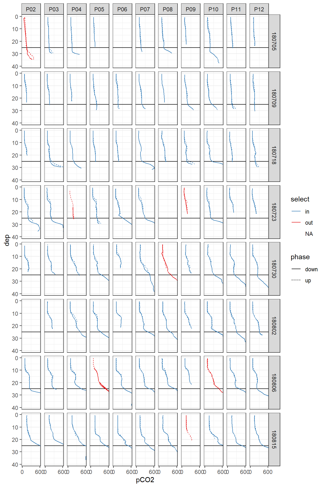 Overview pCO~2~ profiles at stations (P02-P12) and cruise dates (ID). y-axis restricted to displayed range.