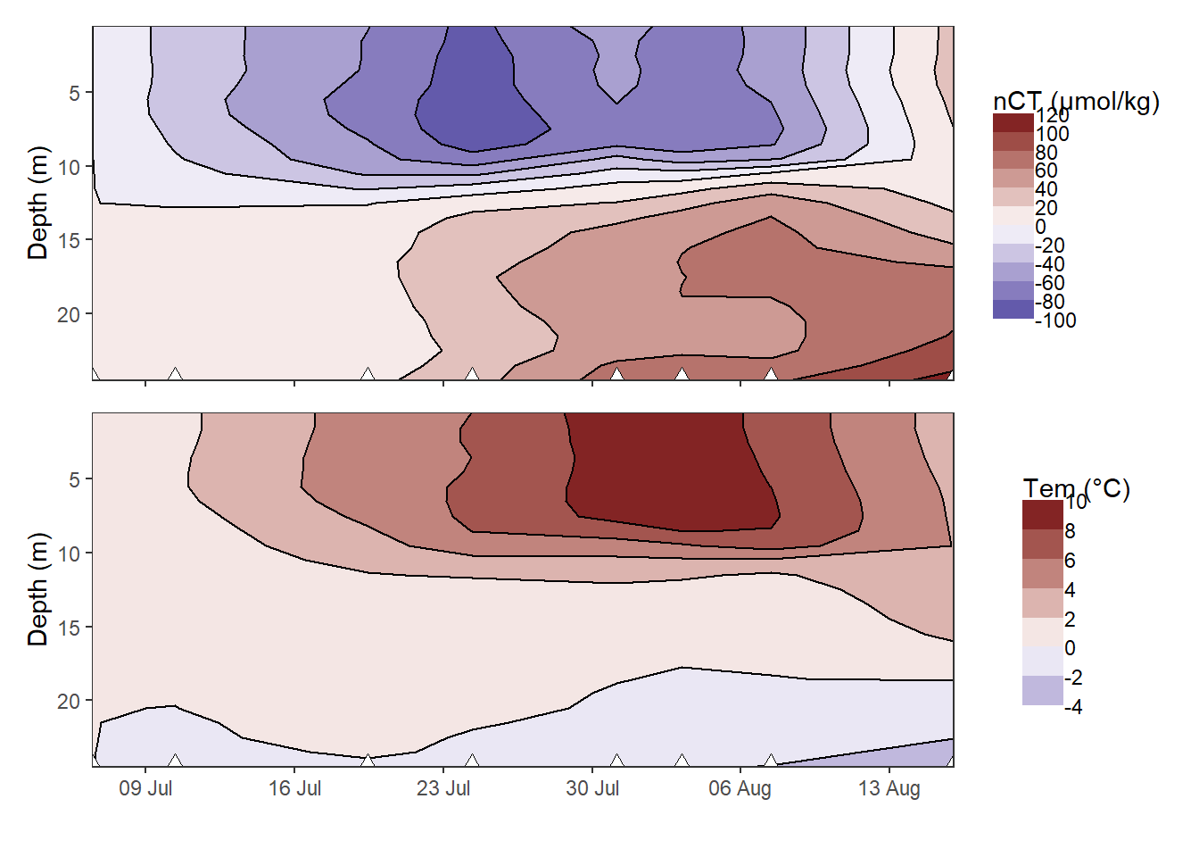 Hovmoeller plotm of cumulative changes in C~T~ and temperature.