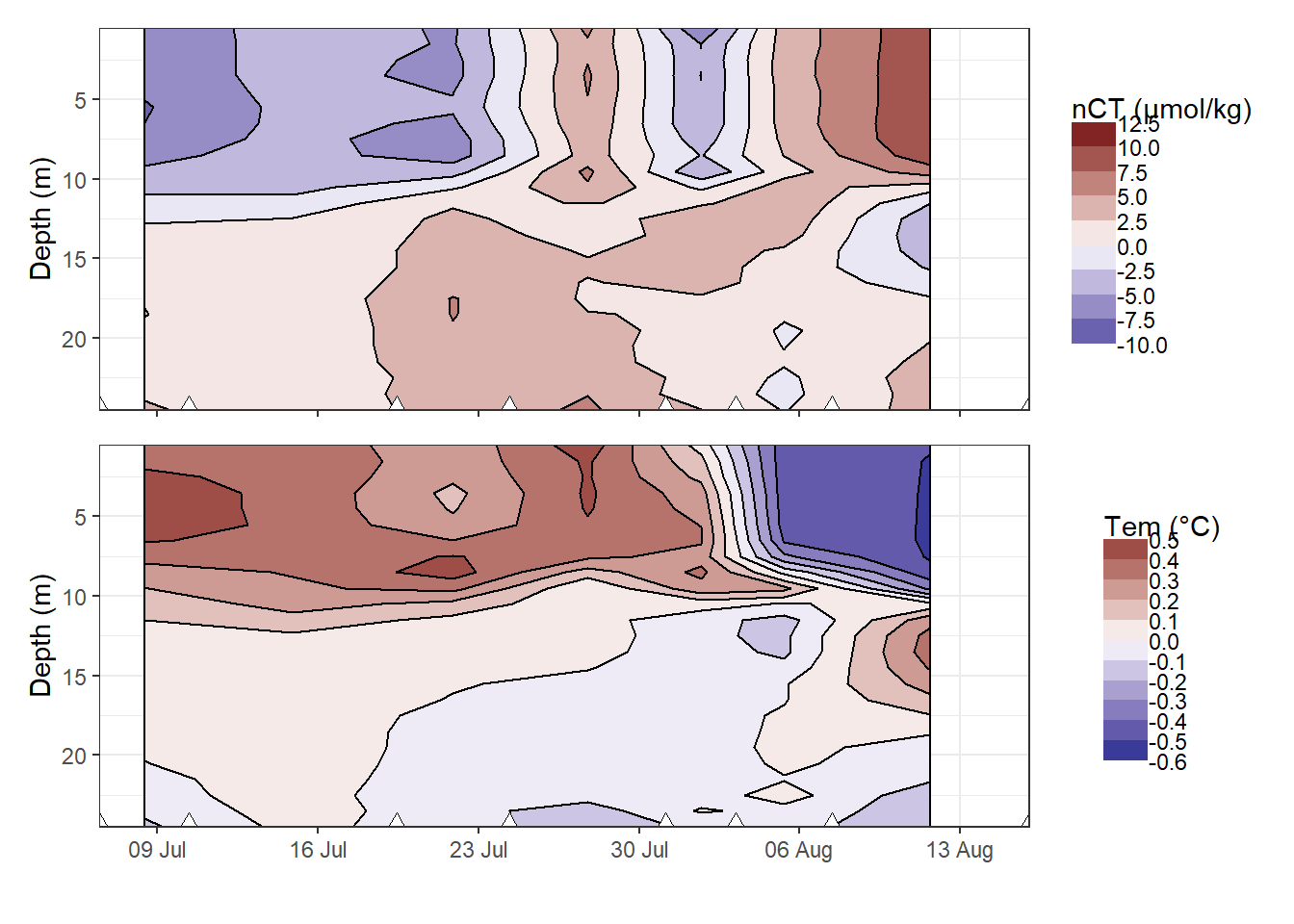 Hovmoeller plotm of daily changes in C~T~ and temperature. Note that calculated  value of change (in contrast to absolute and cumulative values) are referred to the mean dates inbetween cruise, and are not extrapolated to the full observational period.