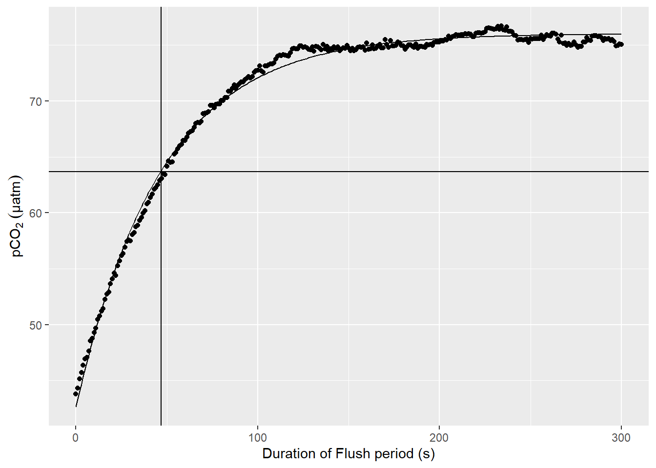 Example response time determination by non-linear least squares fit to the pCO~2~ recovery signal after zeroing. The vertical line indicates the determined response time tau. The horizontal line indicates 63% of the difference between start and final fitted pCO~2~.