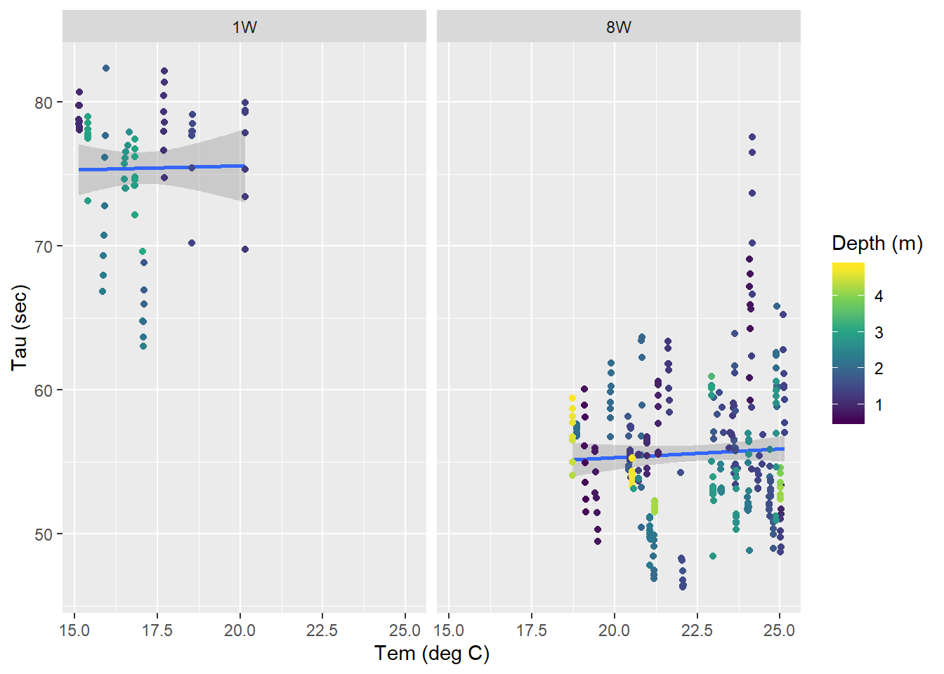 Surface tau (<10m) as a function of temperature for all zeroings determined with low power (left) and strong (right) pump. Color represents the water depth.