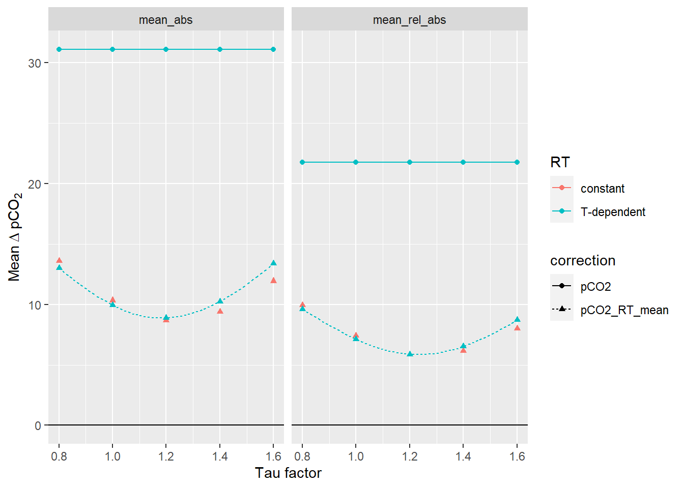 Mean offset between up- and downcast for all profiles up to 20m water depth. The lines between discrete tau factors result from the same analysis performed with high resolution of the tau factor. Left Panel: Mean absolute offset (µatm). Right panel: Mean relative offset (% of absolute value).