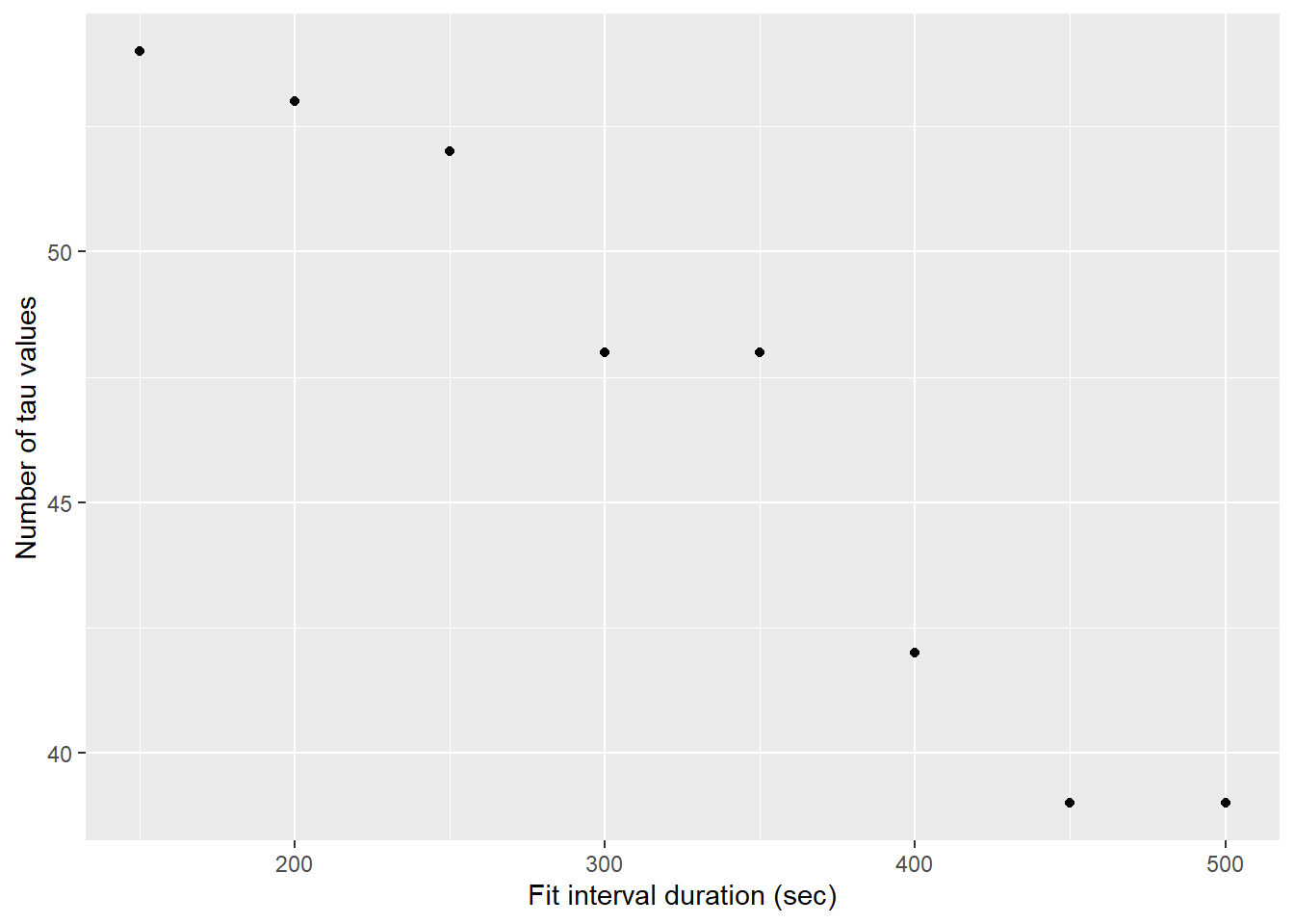 Number of determined tau values as a function of the fit interval length, after applying a fit residual threshold