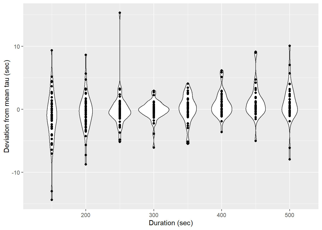 Determined tau values as a function of the fit interval duration, pooled for all flush period.