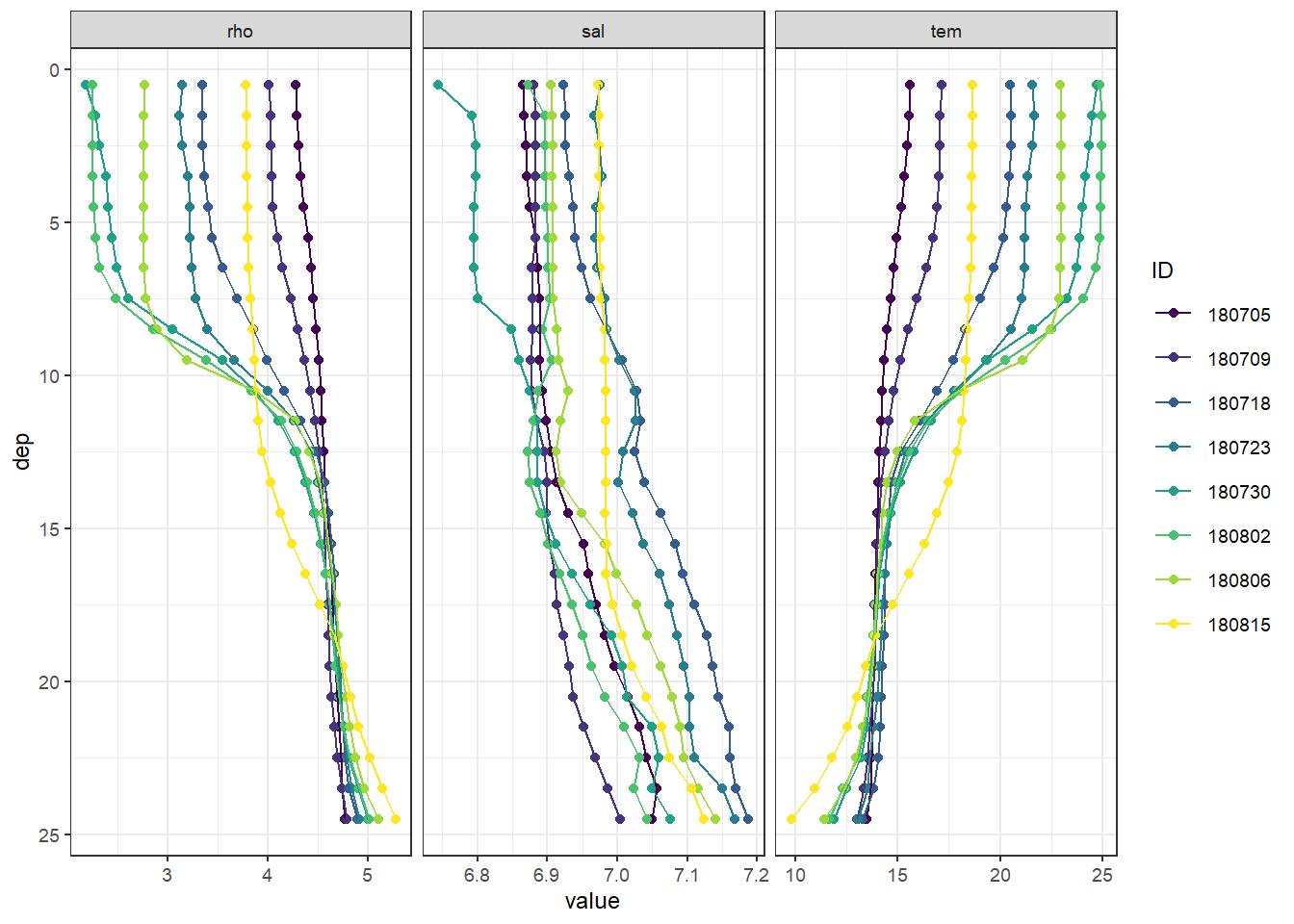 Mean vertical profiles per cruise day across all stations.