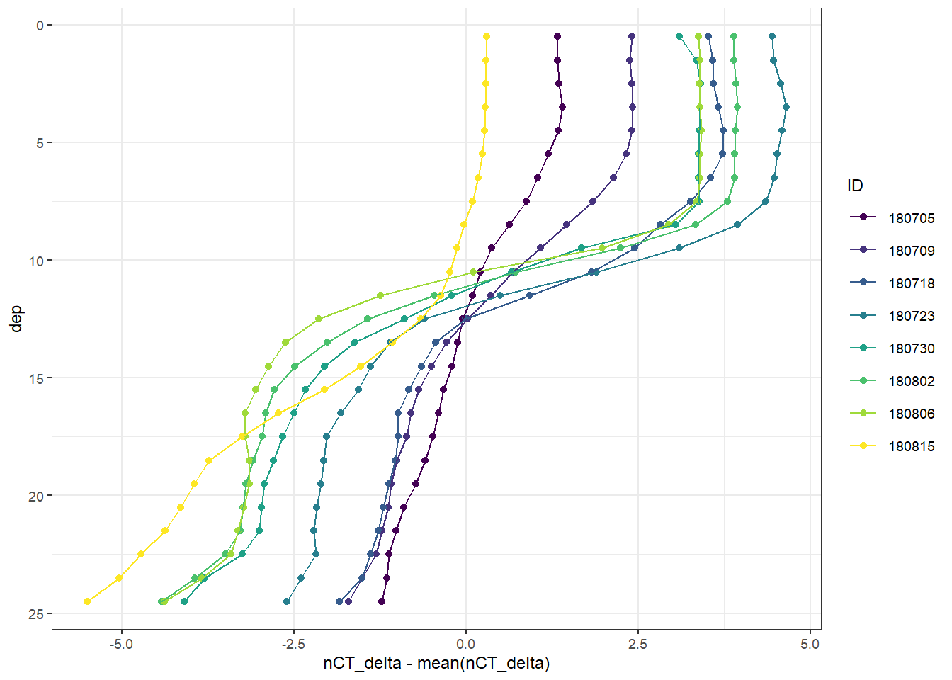 Mean vertical profiles per cruise day across all stations.