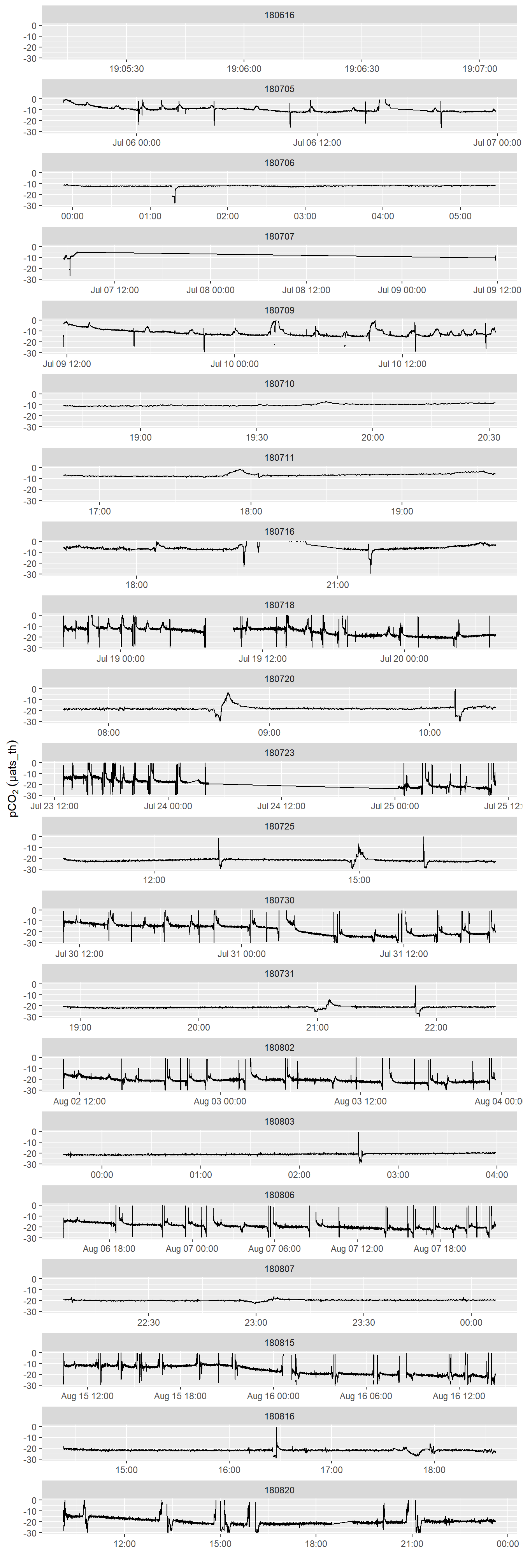 pCO~2~ difference betweeb HydroC and drift corrected data provided by Contos. Please note that pCO2 range is restricted to +/- 50  µatm.