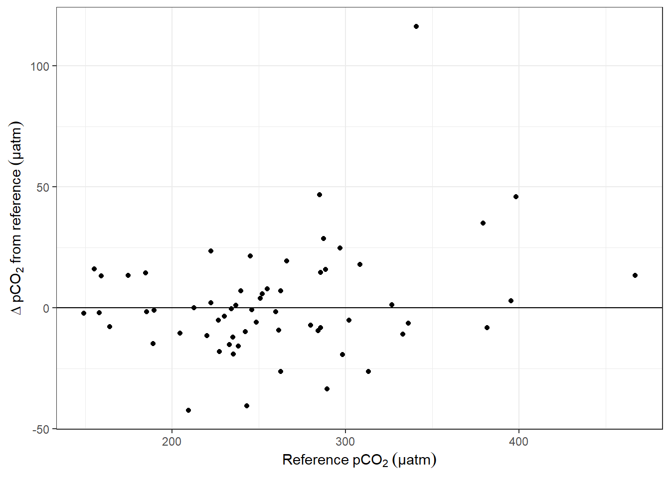 Offset between pCO~2~ downcast and upcast reference value as a function of absolute pCO~2~. (Conditions: T-dependent tau, Factor = 1.2.